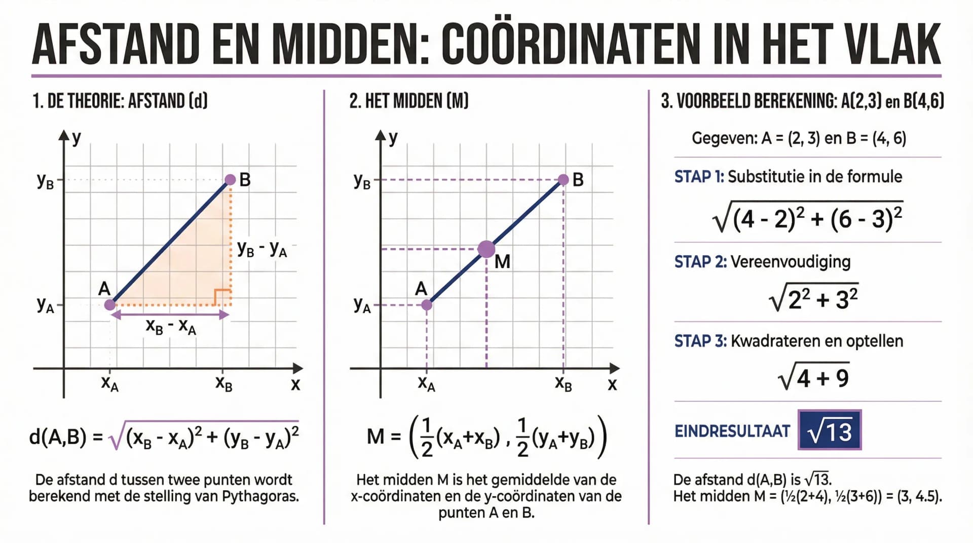 Samenvatting De afstand tussen twee punten