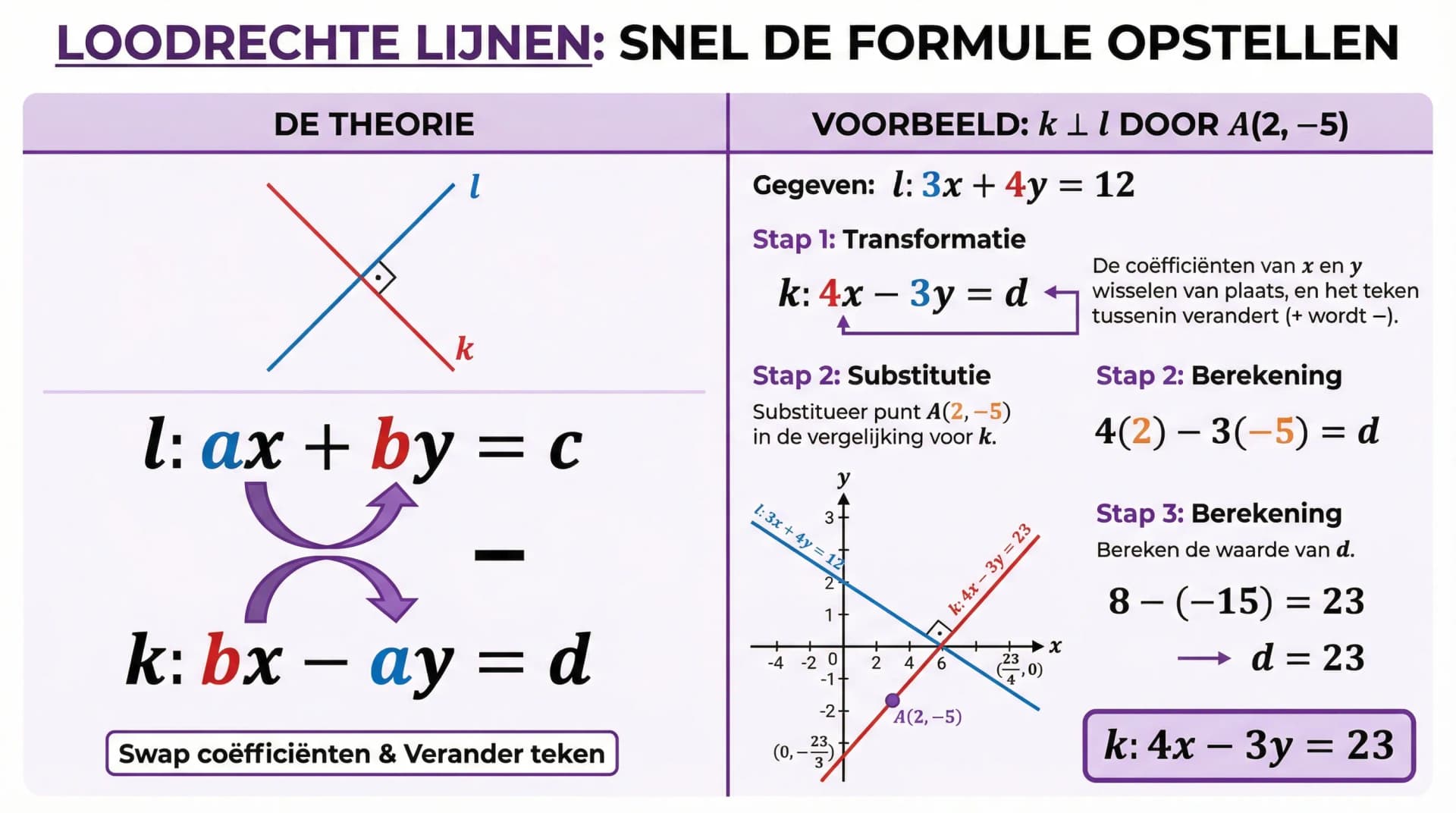 Samenvatting Onderling loodrechte lijnen