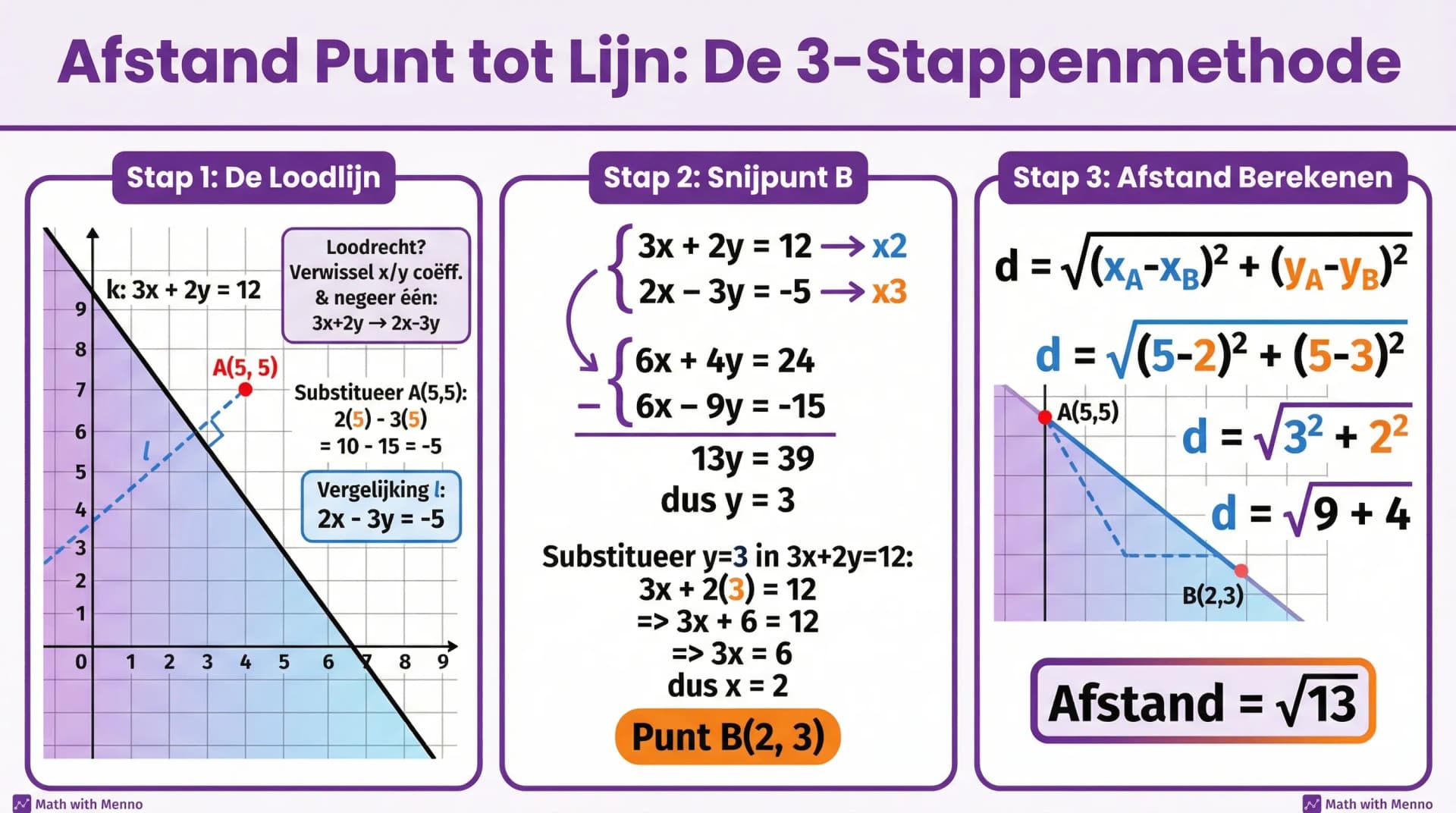 Samenvatting De afstand van een punt tot een lijn