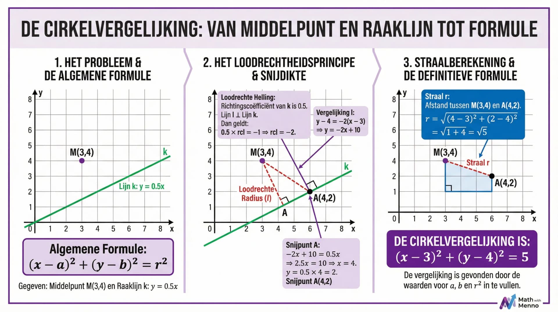 Samenvatting De cirkelvergelijking deel I