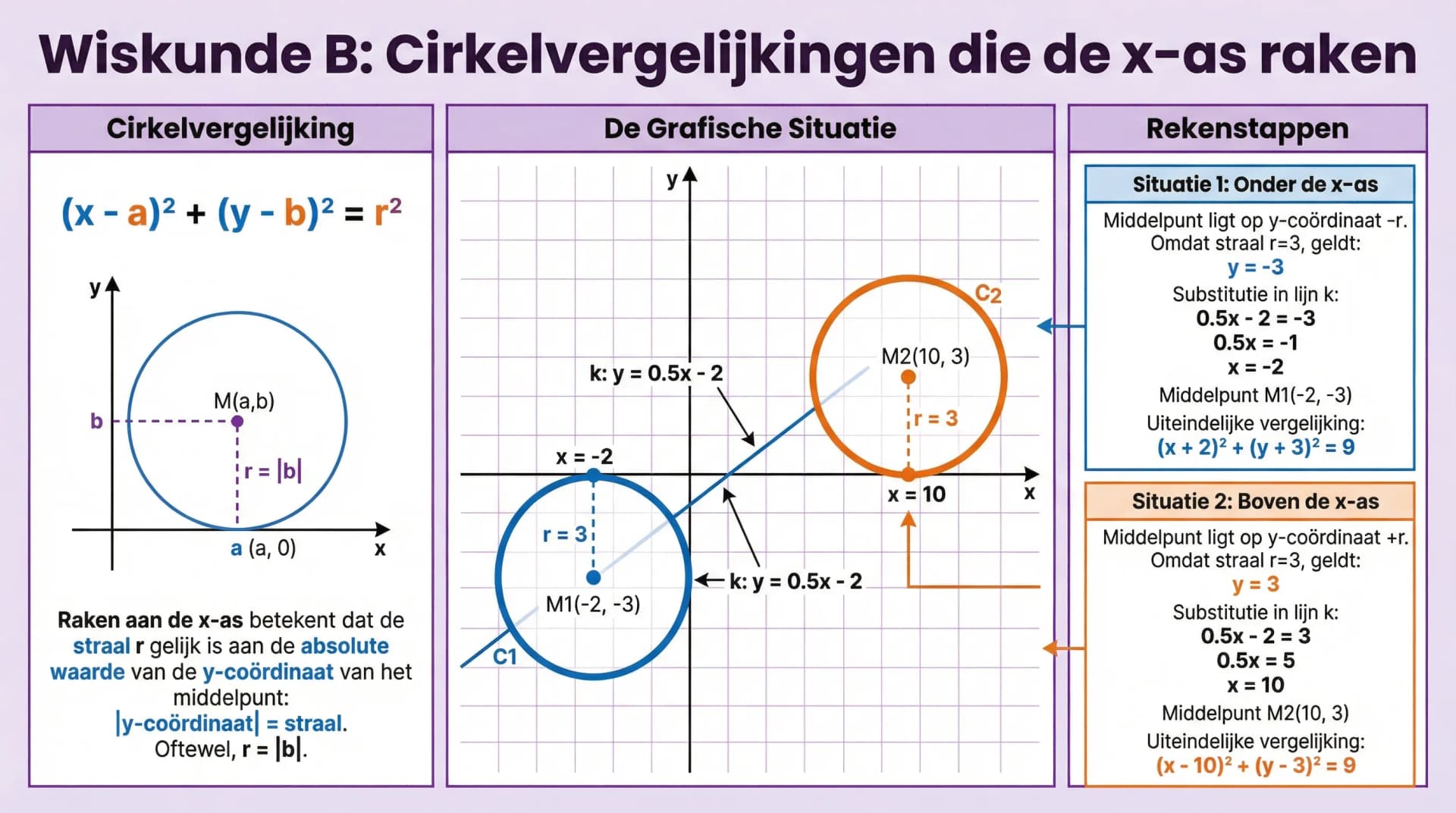 Samenvatting Cirkels die raken aan de x-as