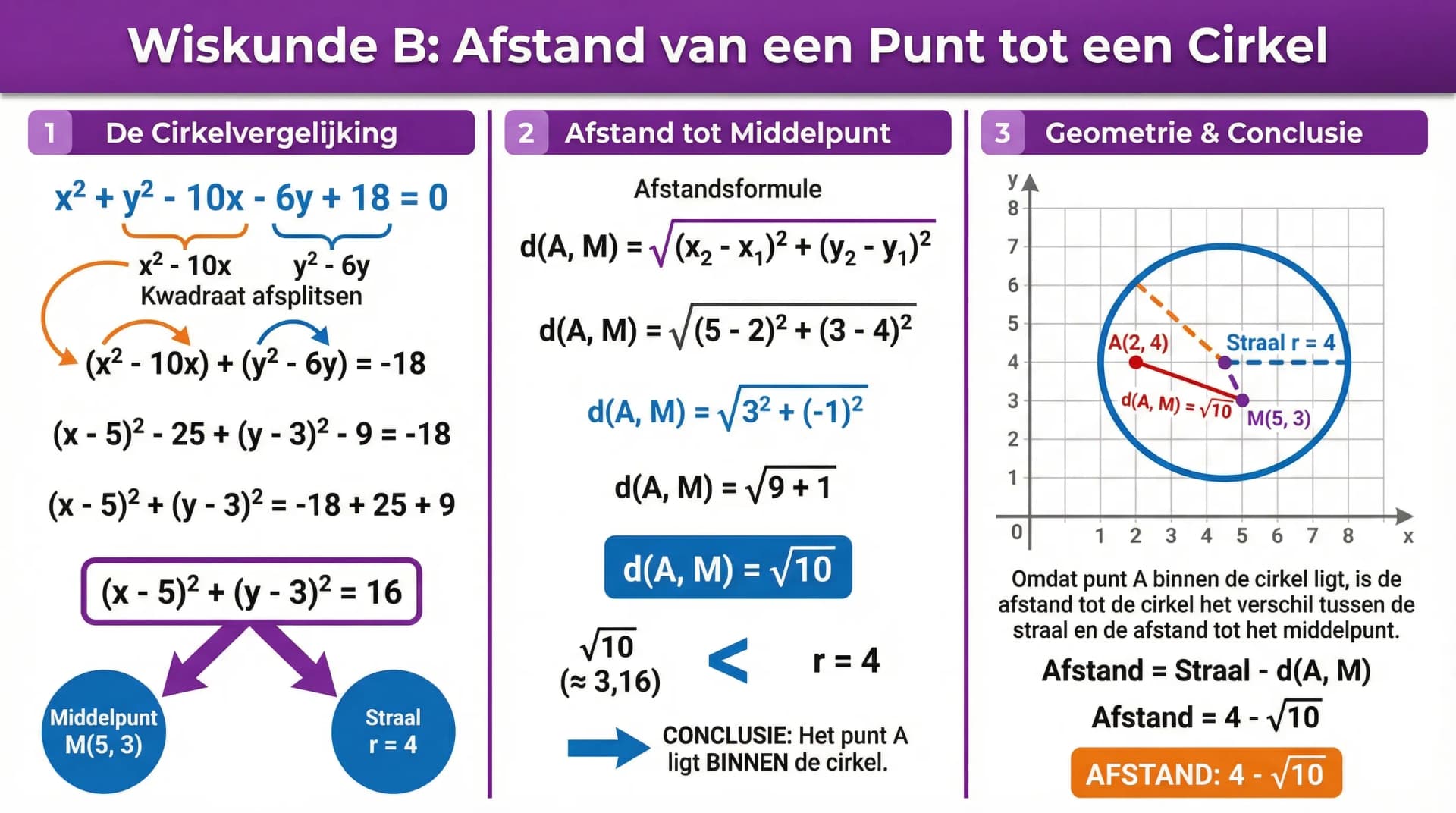Samenvatting De afstand van een punt tot een cirkel