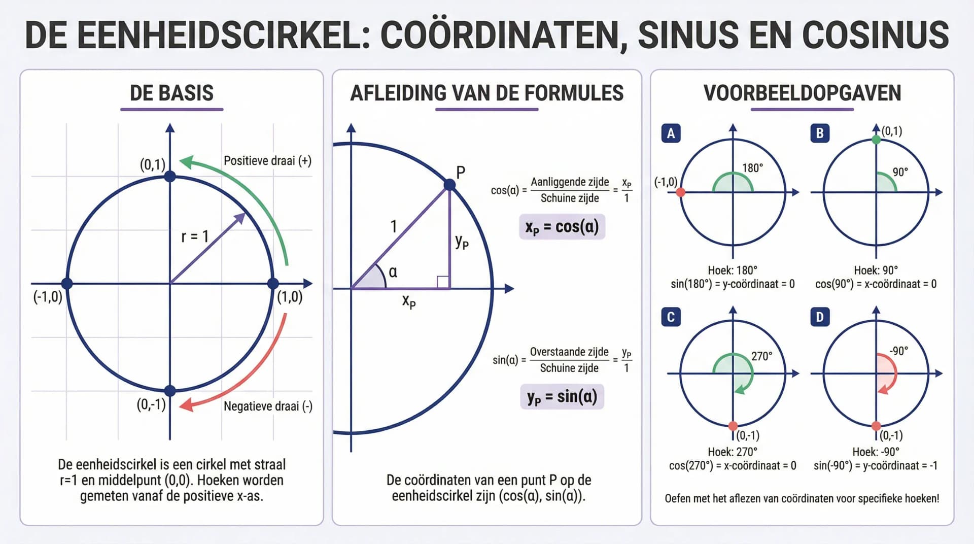 Samenvatting De eenheidscirkel