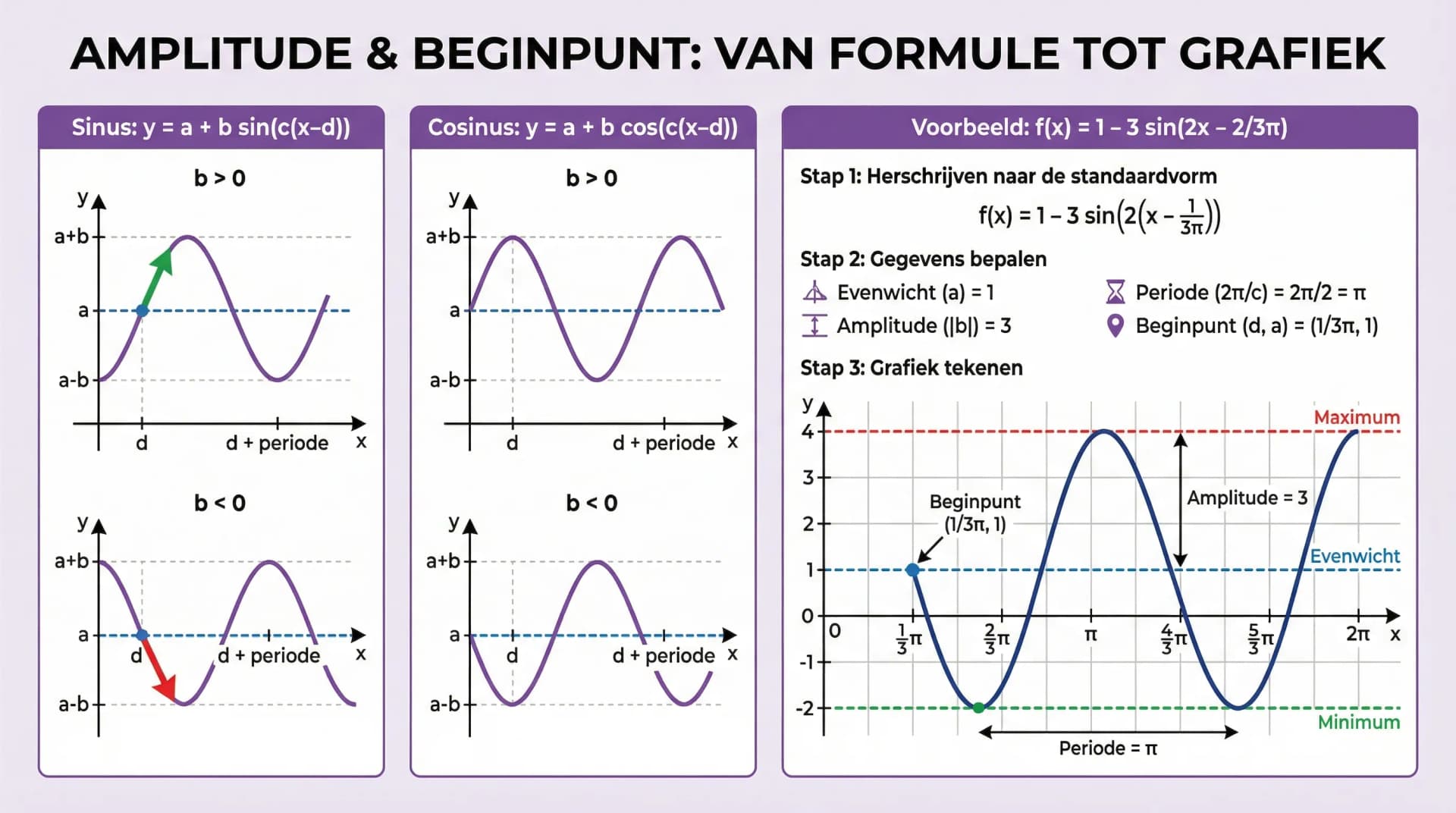 Samenvatting De amplitude van een sinusoide