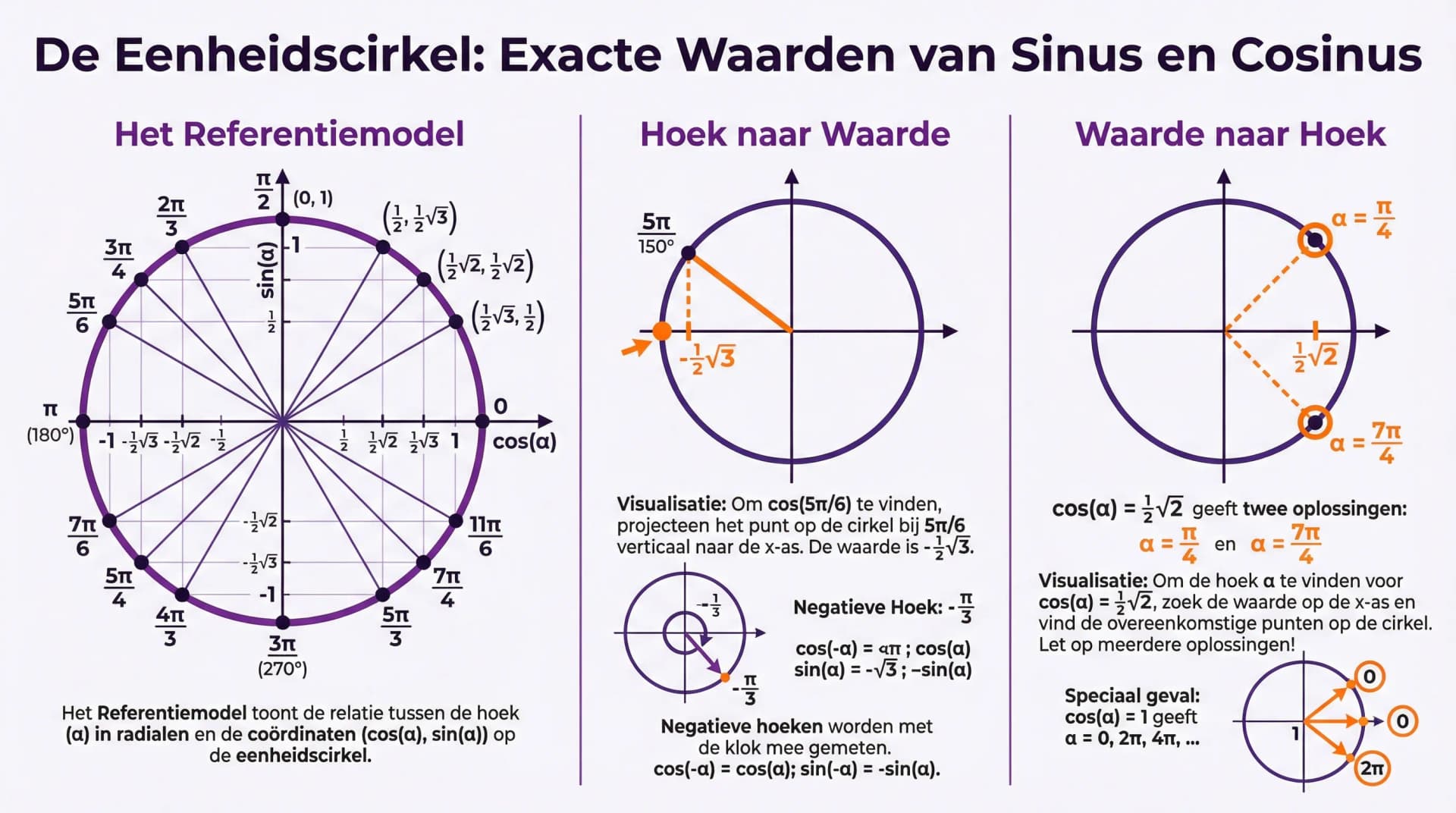 Samenvatting Aflezen uit de eenheidscirkel