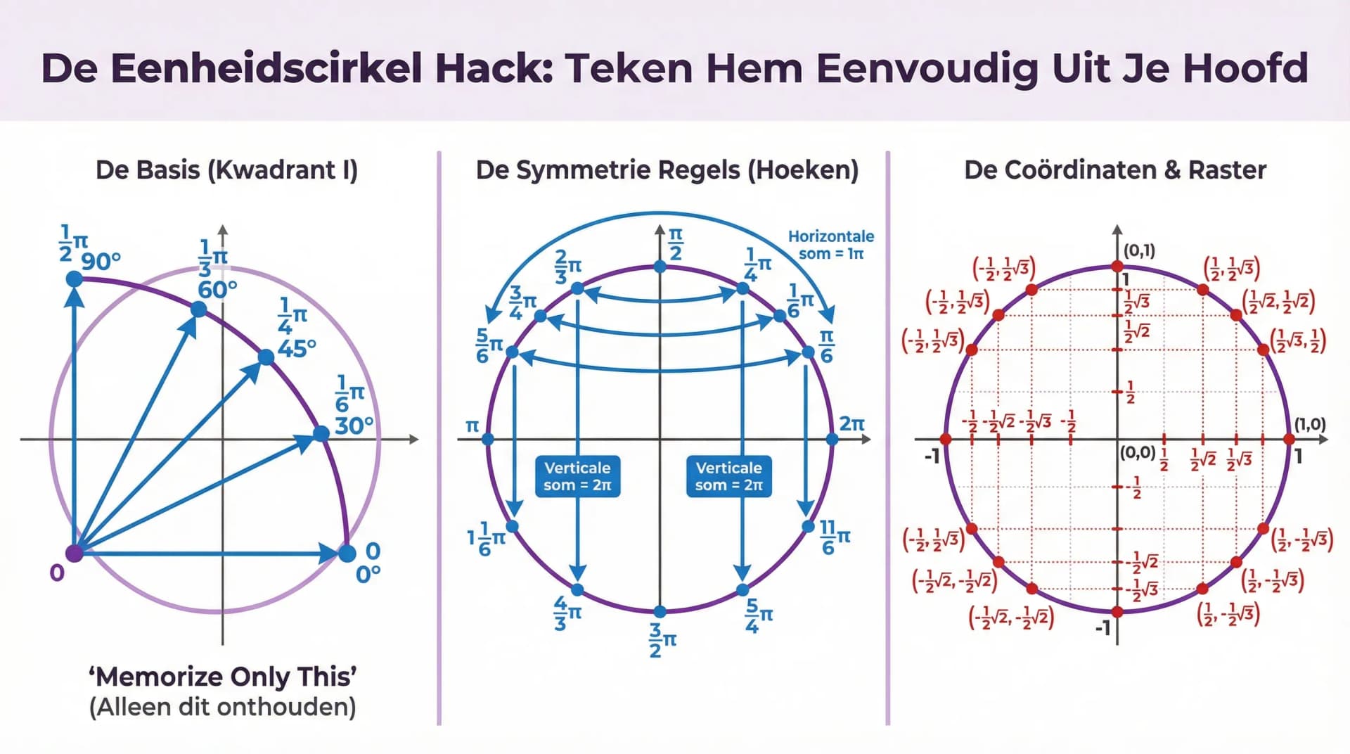 Samenvatting Zo leer je de eenheidscirkel uit je hoofd!