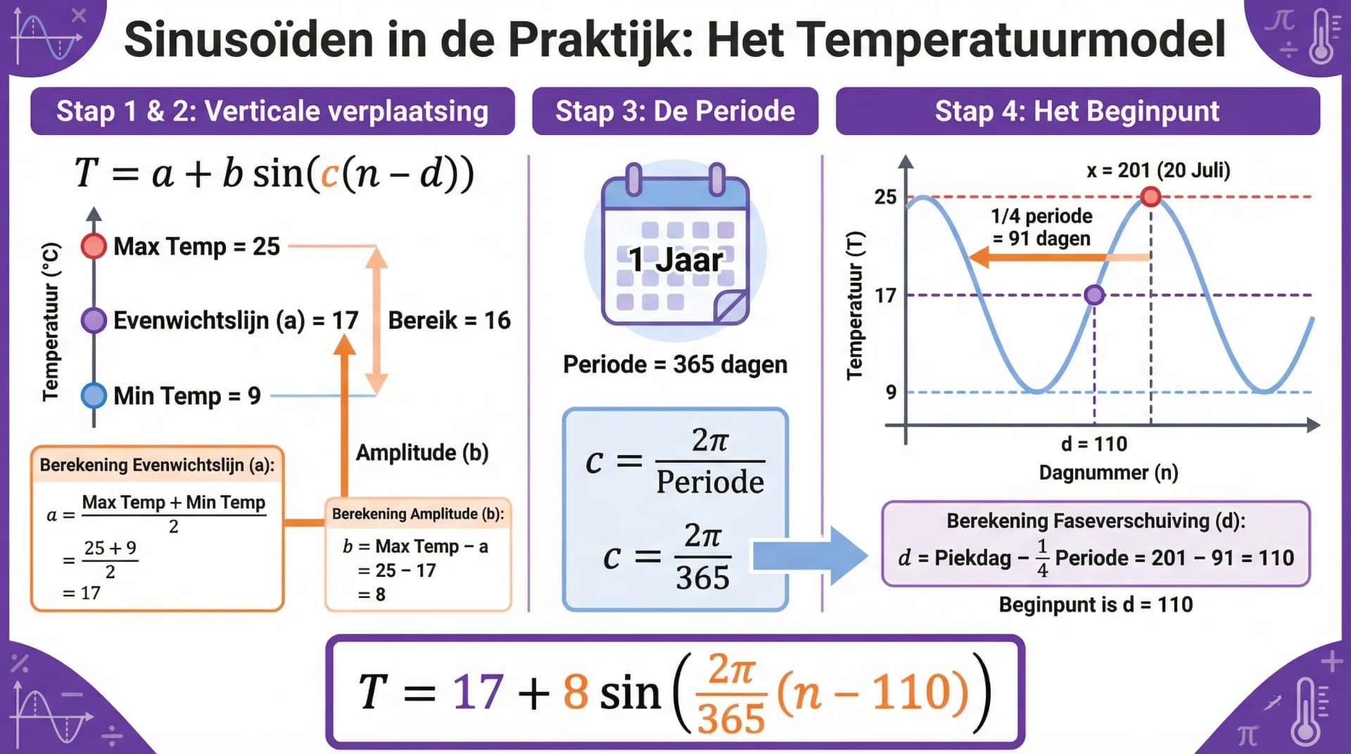 Samenvatting Sinusoiden in de praktijk
