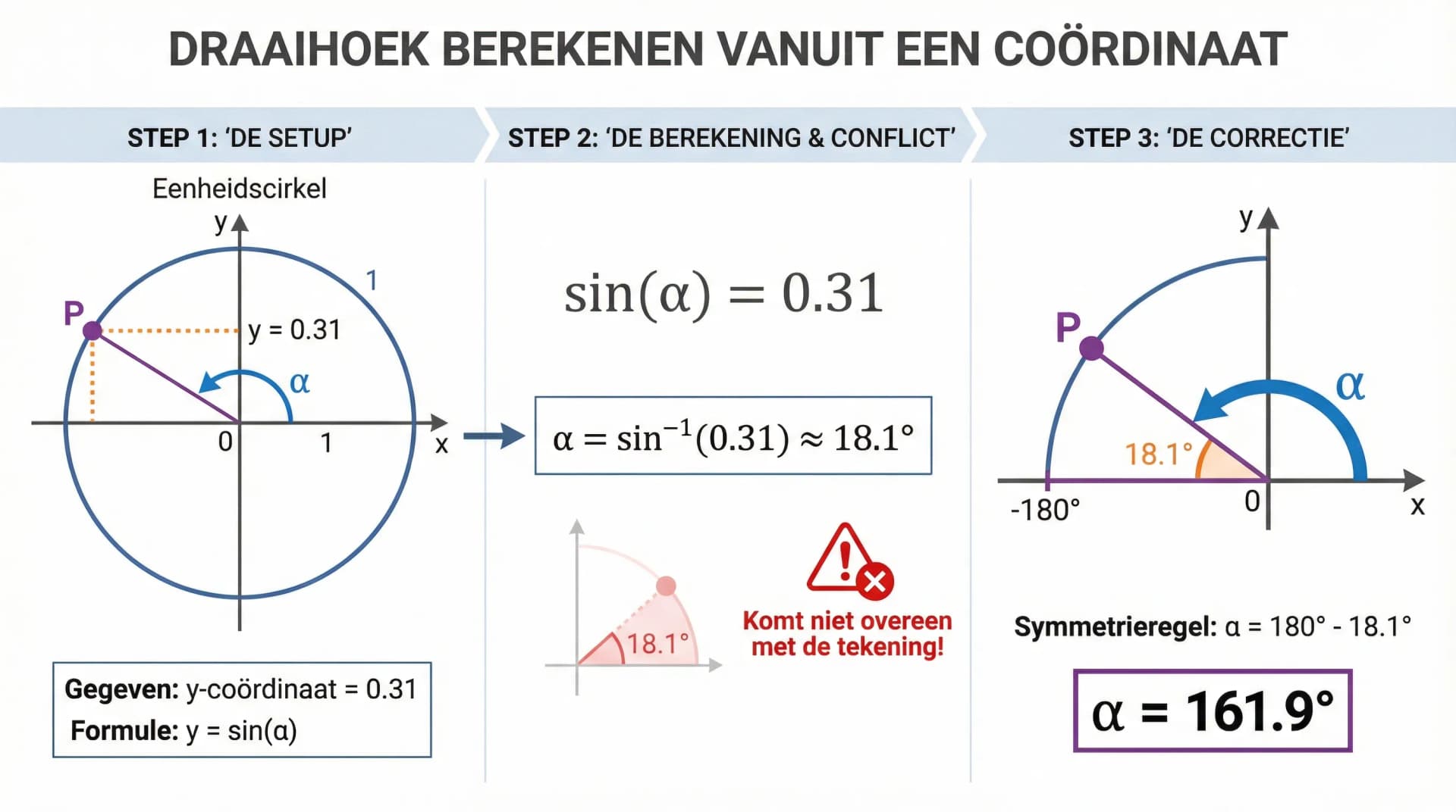 Samenvatting De draaihoek berekenen