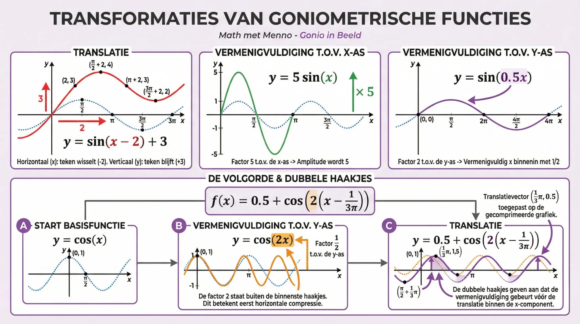 Samenvatting Transformaties bij goniometrische functies