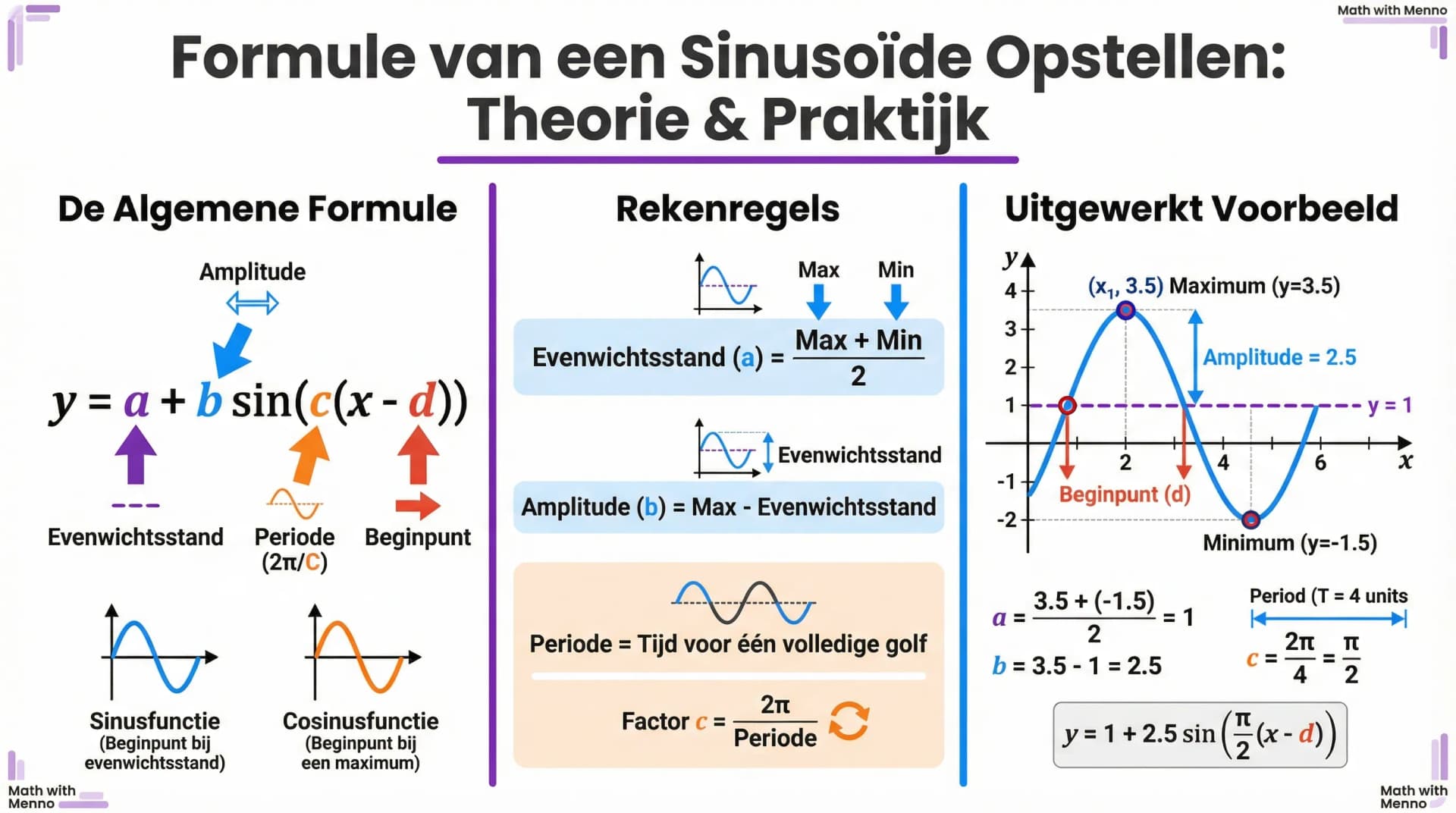 Samenvatting Een formule van een sinusoide opstellen