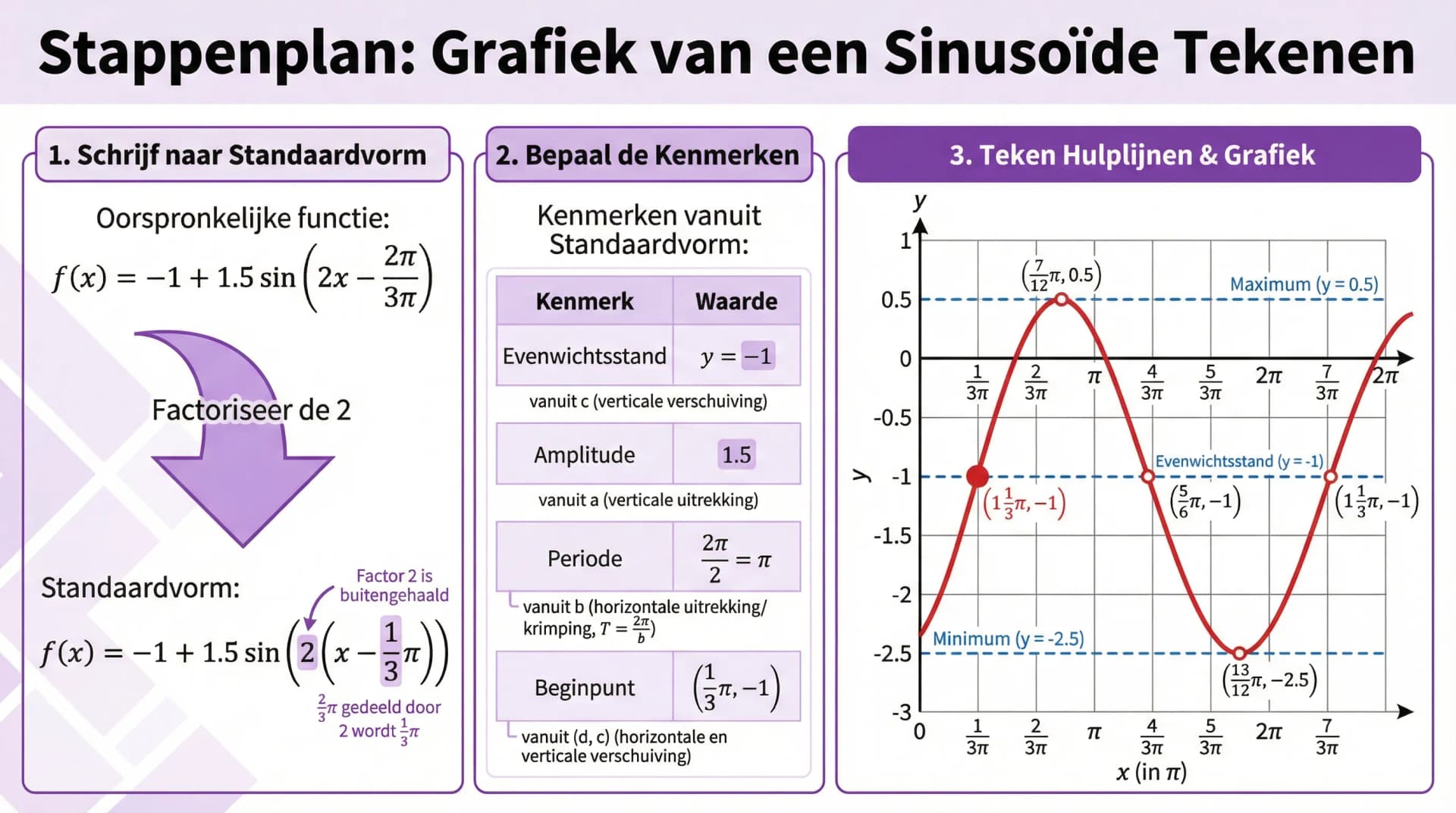 Samenvatting Sinusoiden tekenen