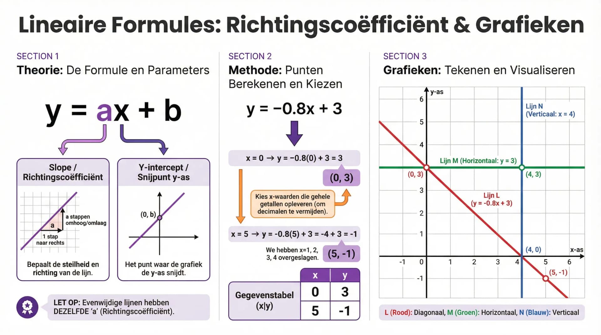 Samenvatting Richtingscoëfficiënt