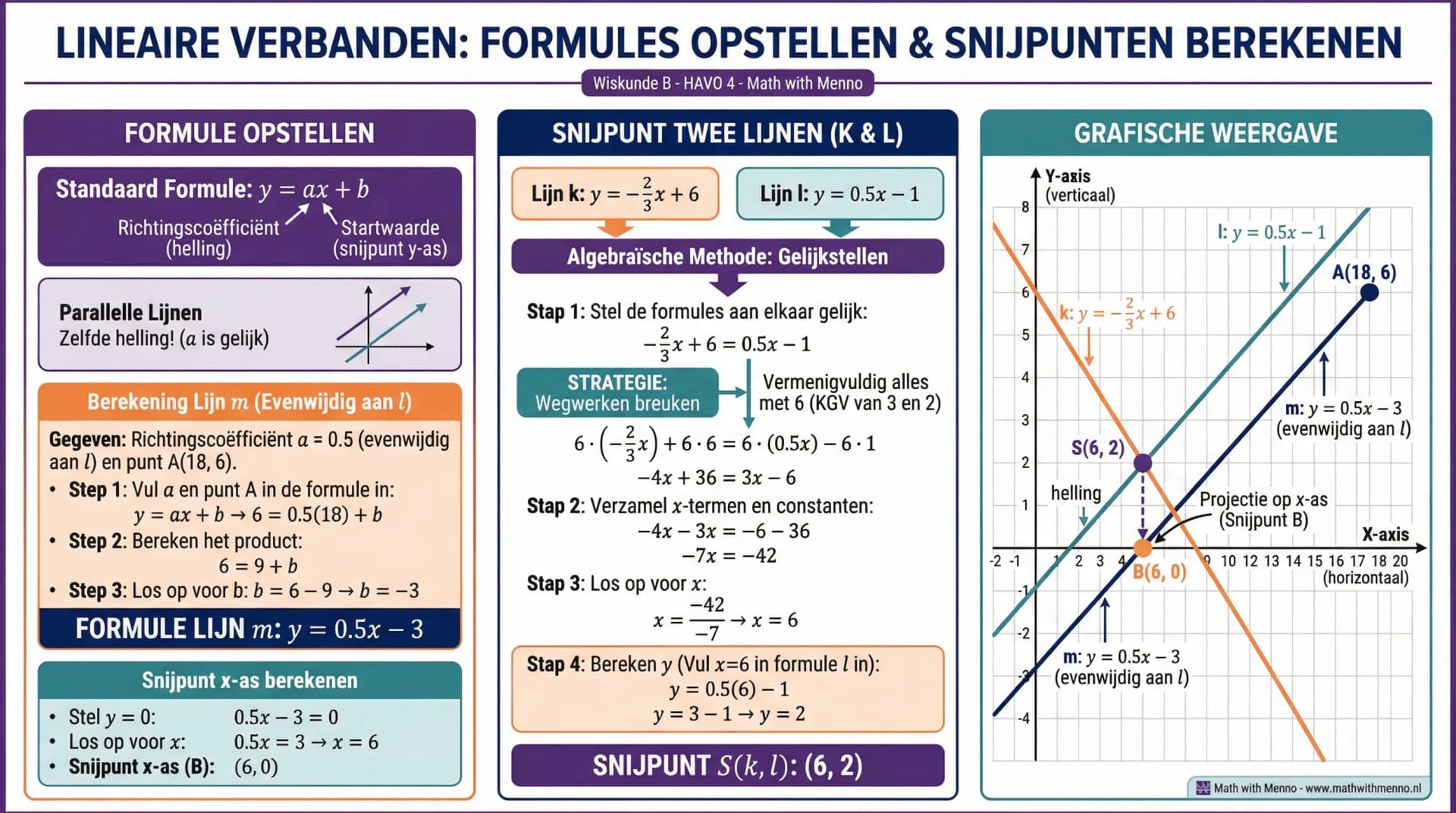 Samenvatting Snijpunten van lijnen (VWO wiskunde A/C)