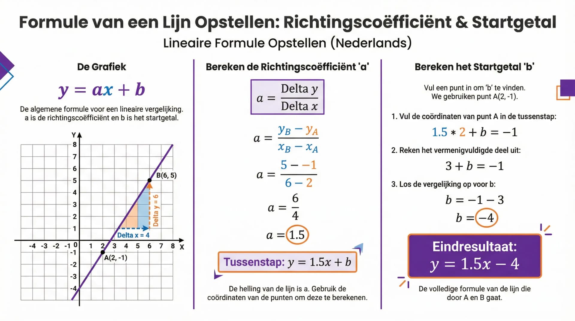 Samenvatting Richtingscoëfficiënt berekenen (VWO wiskunde A/C)