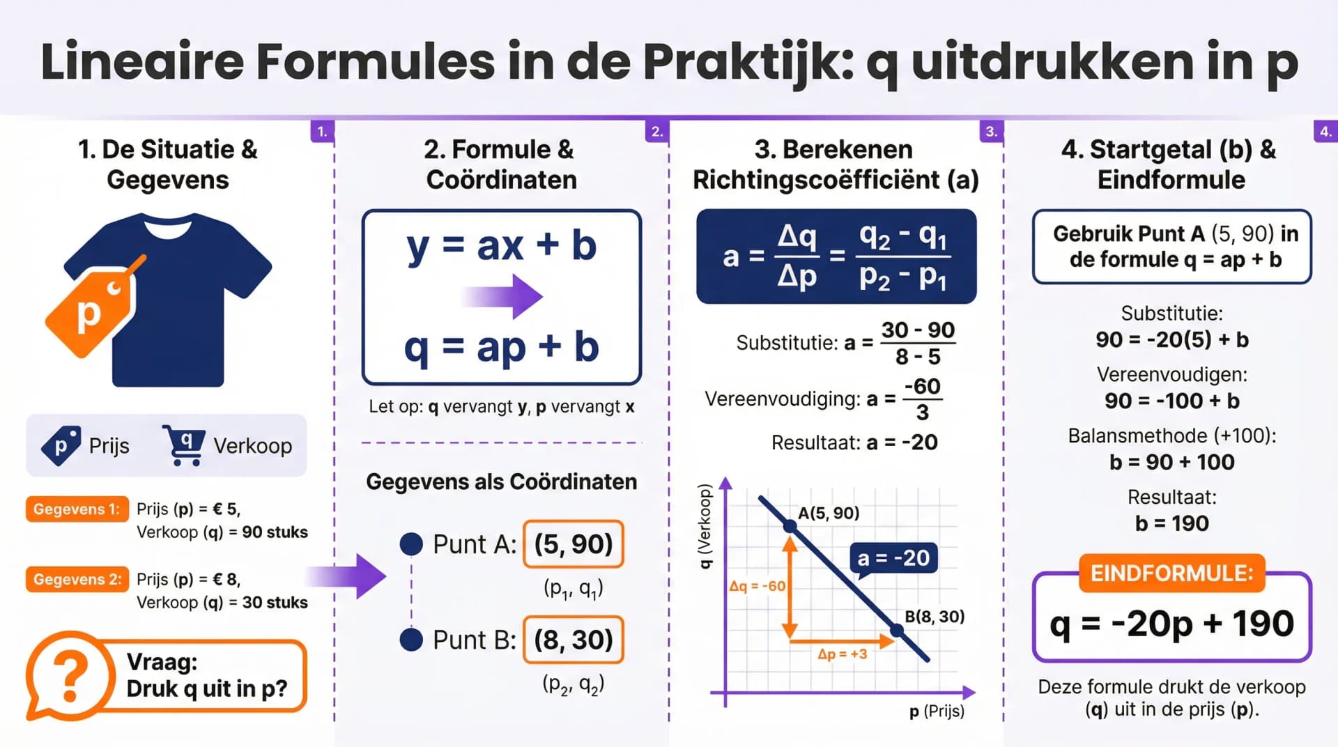Samenvatting Lineaire formules in de praktijk (VWO wiskunde A/C)