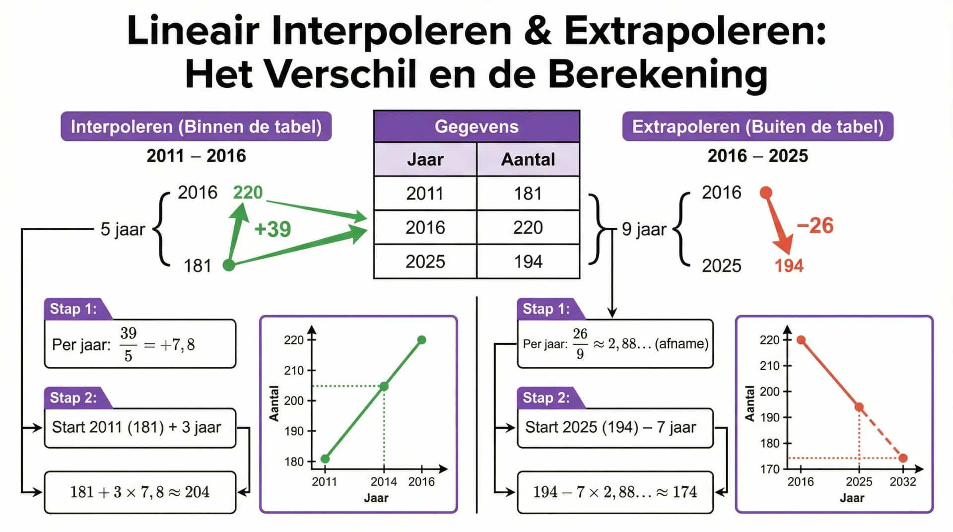 Samenvatting Interpoleren en extrapoleren
