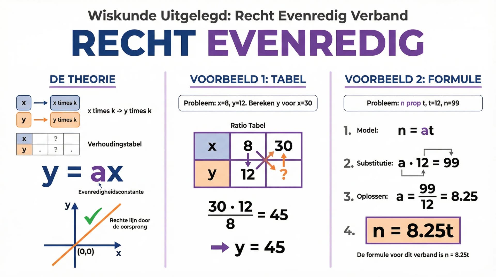 Samenvatting Recht evenredig (VWO wiskunde A/C)