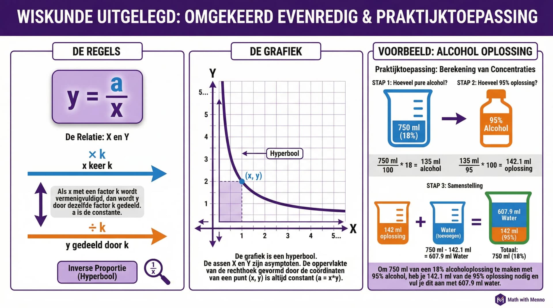 Samenvatting Omgekeerd evenredig (VWO wiskunde A/C)
