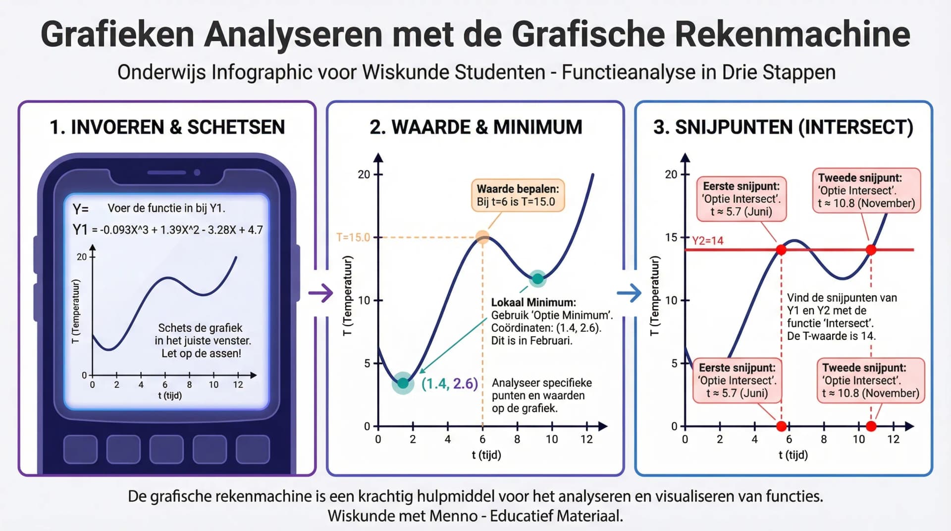 Samenvatting Grafieken op de grafische rekenmachine