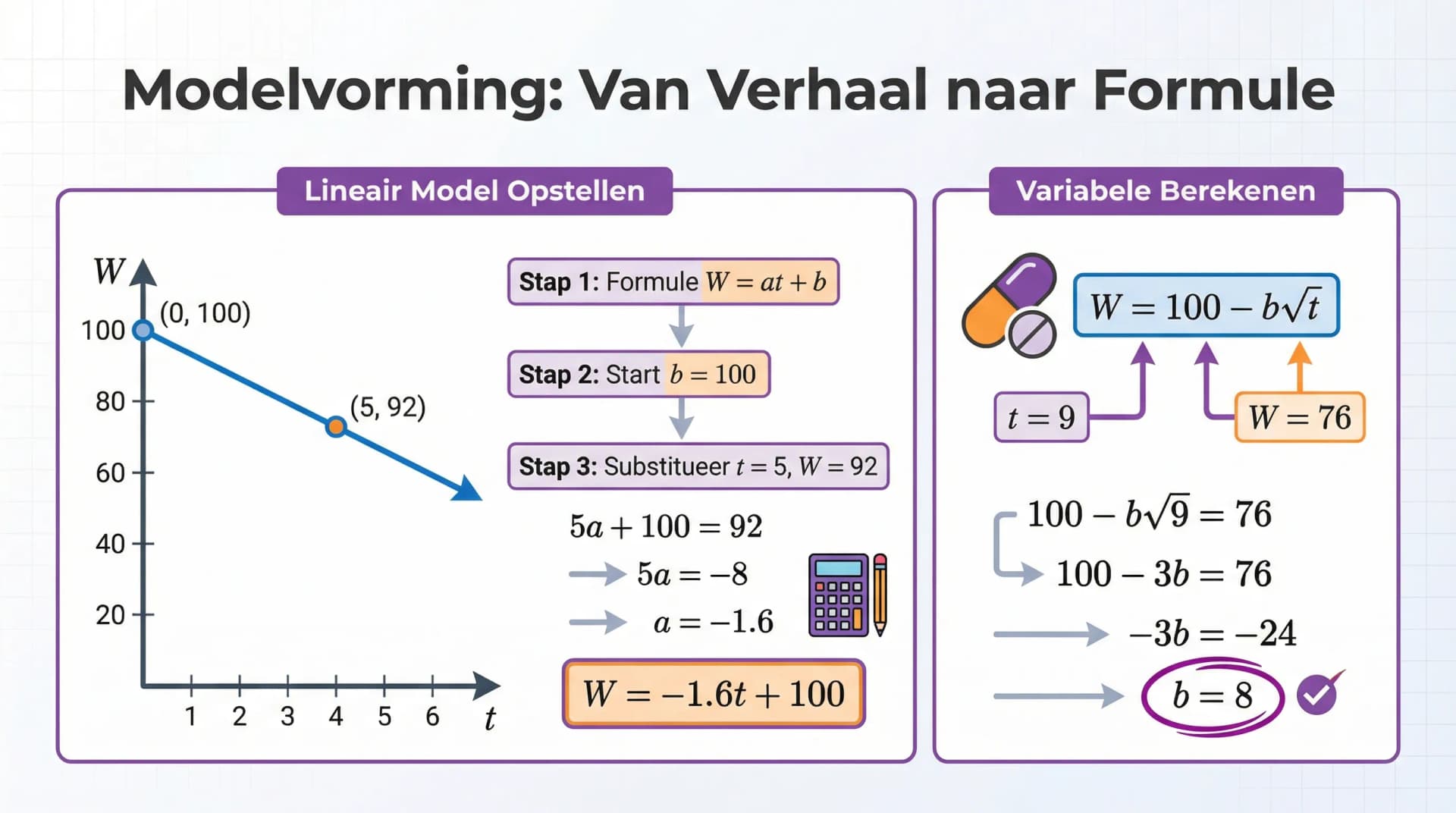 Samenvatting Modelvorming (VWO wiskunde A/C)