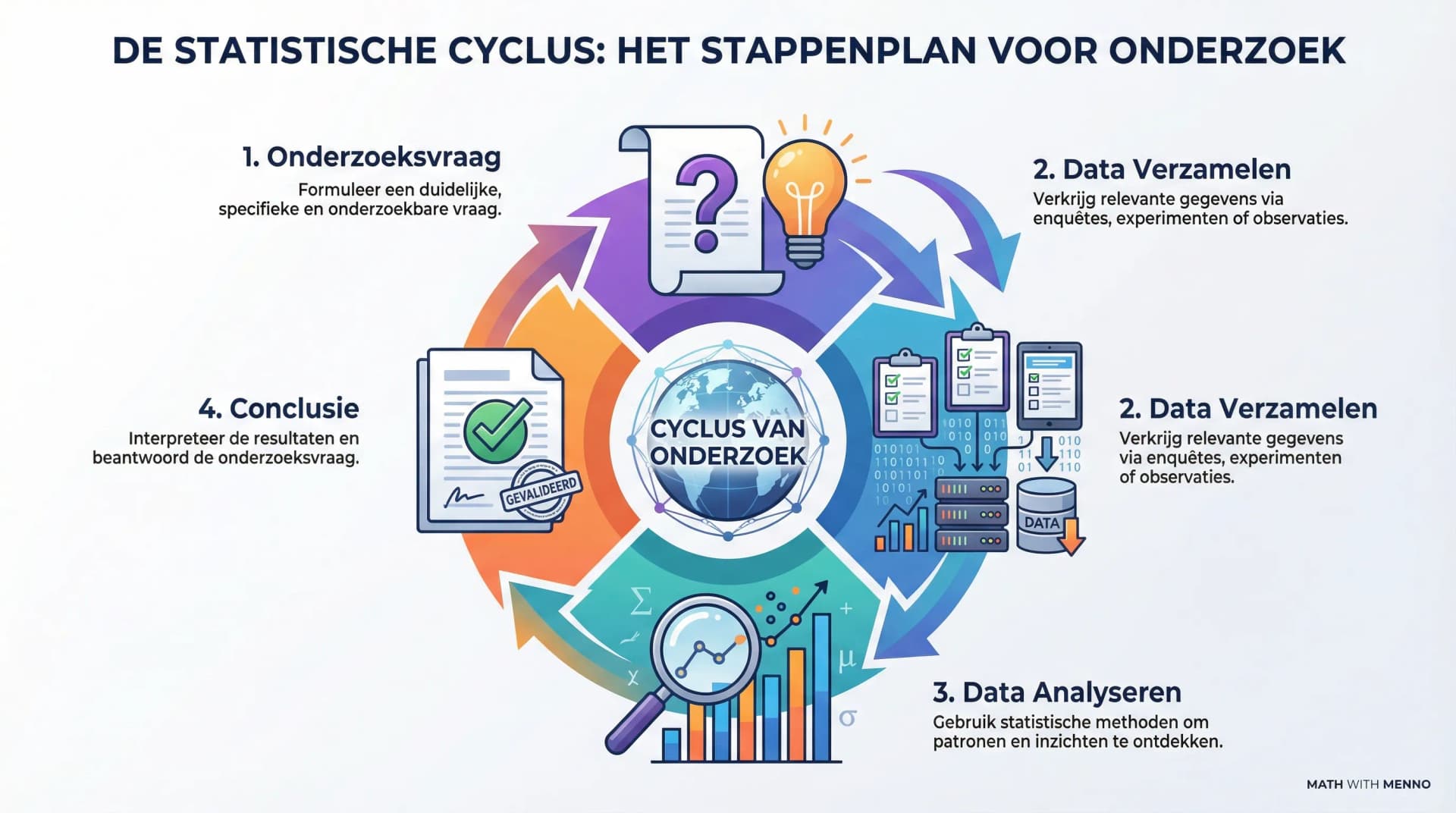 Samenvatting Fasen in de statistische cyclus