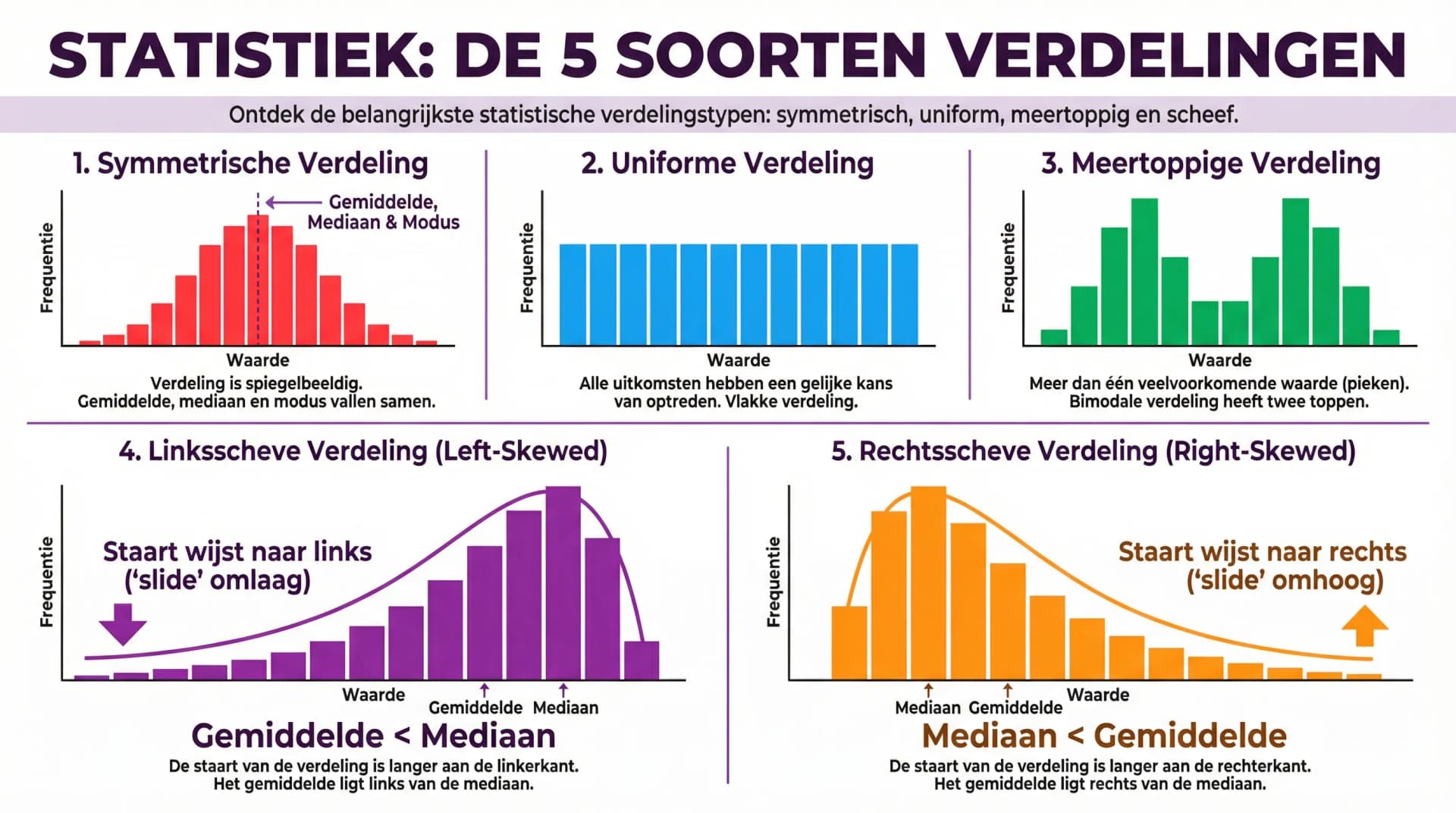 Samenvatting Soorten verdelingen
