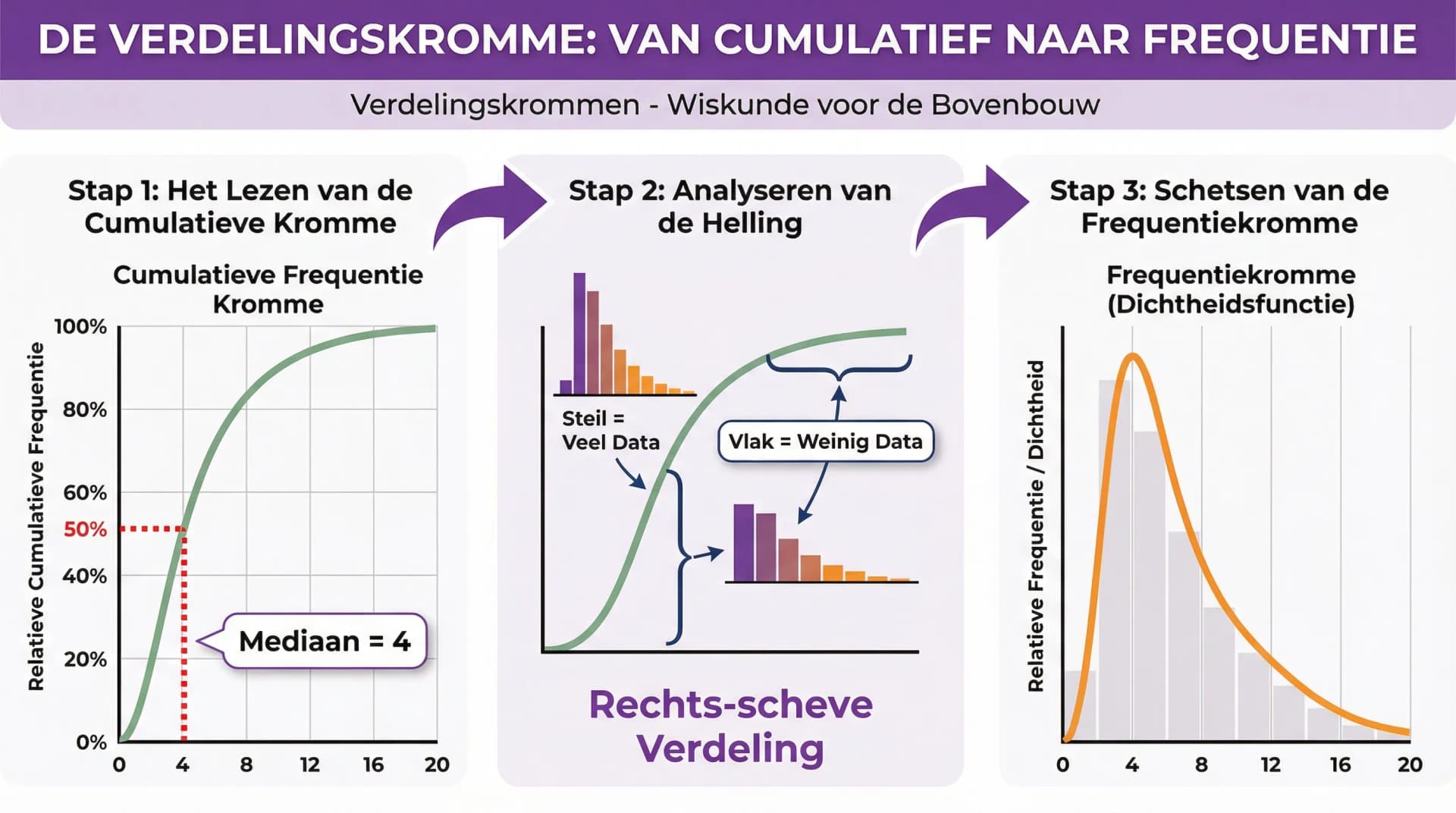 Samenvatting De verdelingskromme