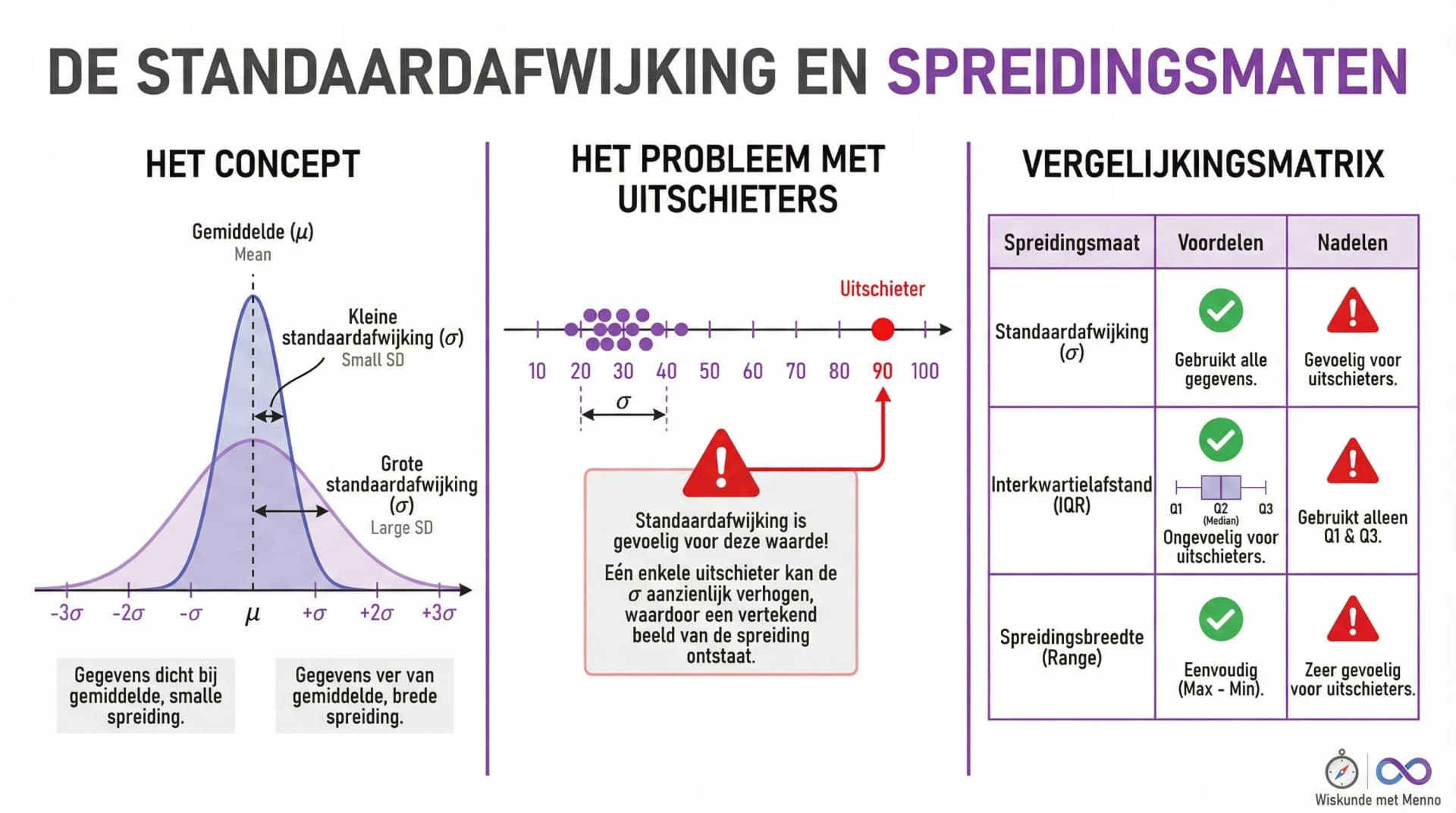 Samenvatting De standaardafwijking