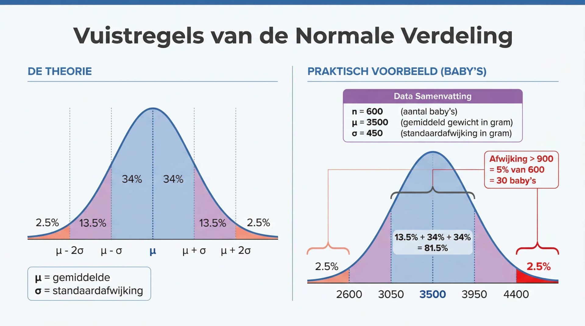 Samenvatting Vuistregels bij de normale verdeling