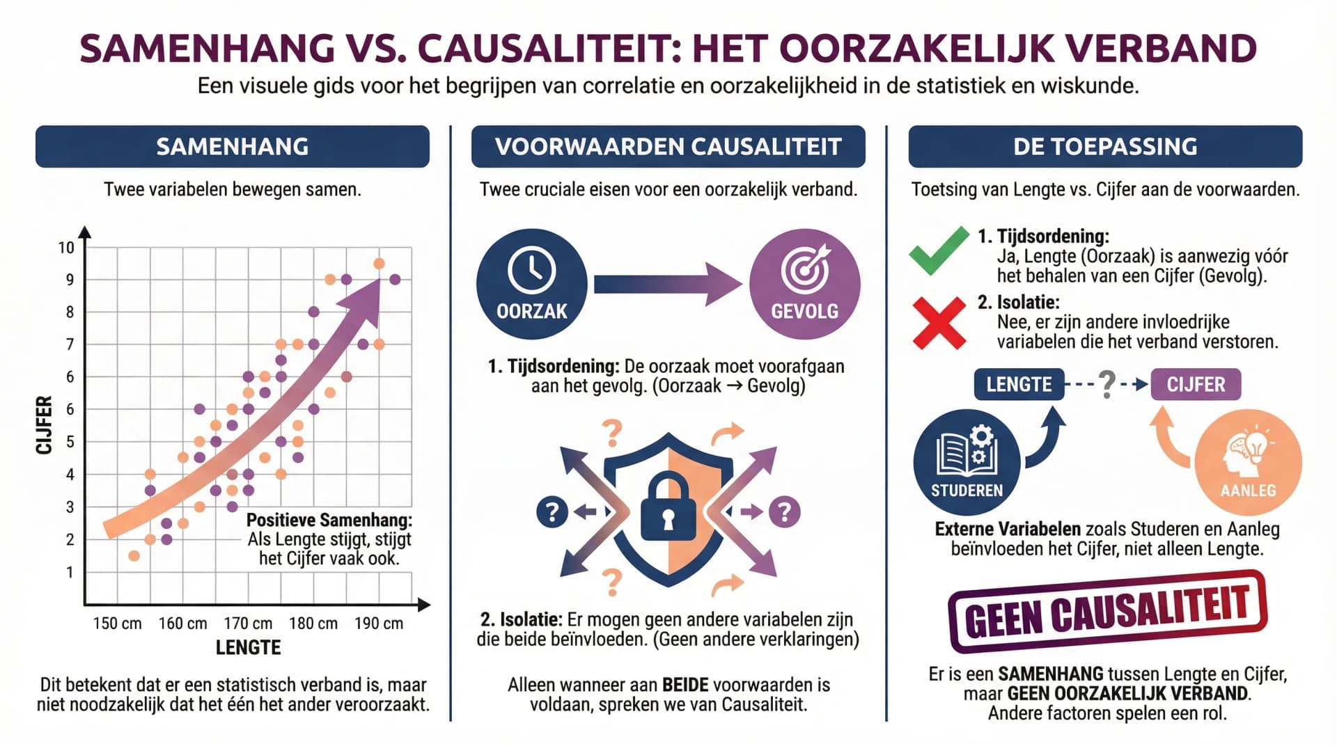 Samenvatting Samenhang en causaliteit (VWO wiskunde A/C)