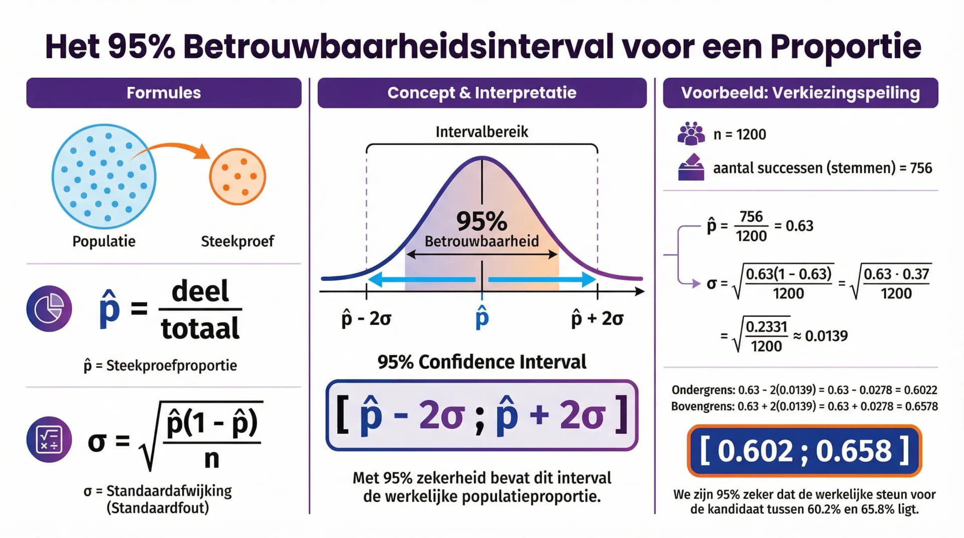 Samenvatting Betrouwbaarheidsinterval voor een proportie (VWO wiskunde A/C)