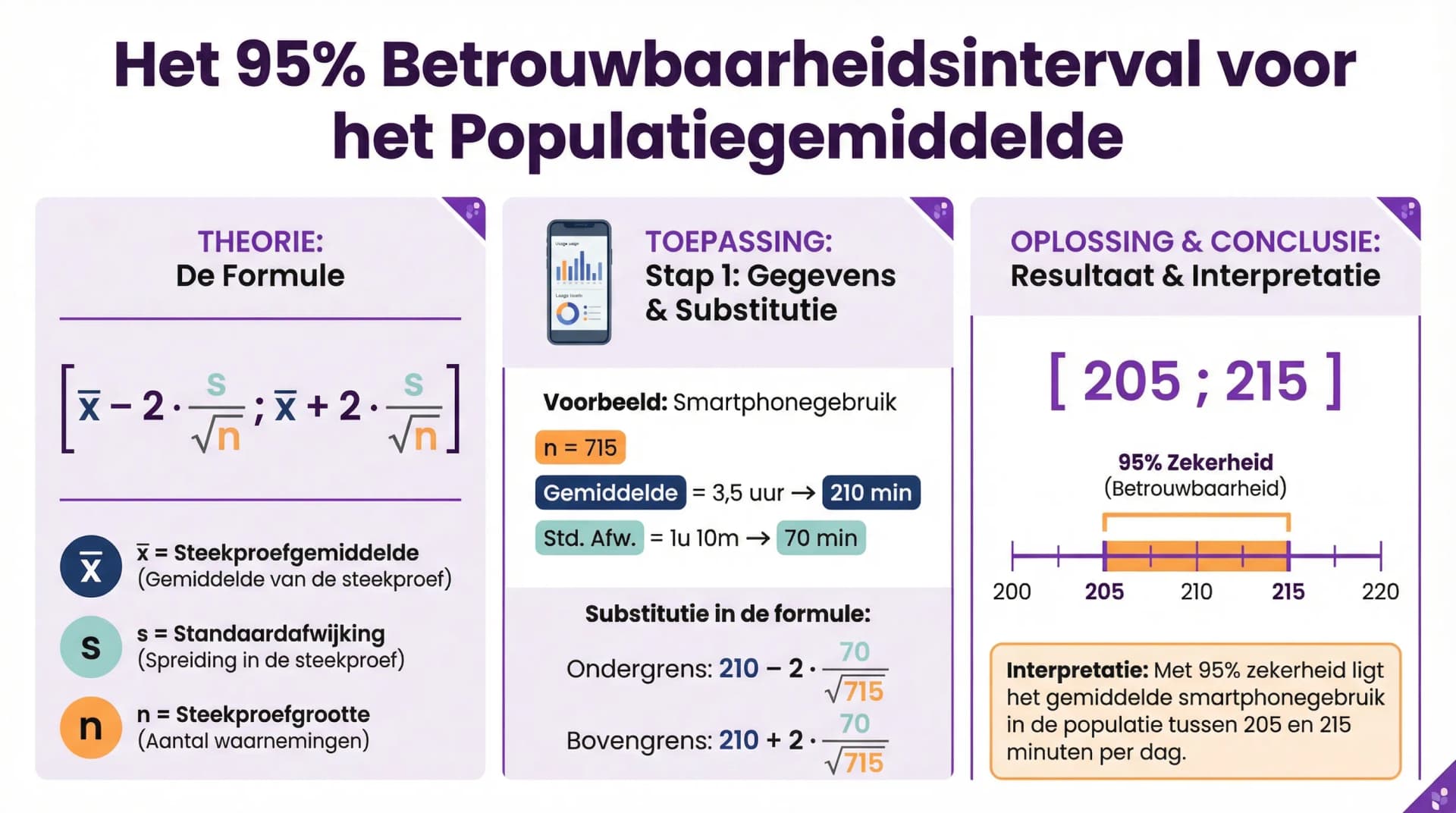 Samenvatting Betrouwbaarheidsinterval voor een gemiddelde (VWO wiskunde A/C)