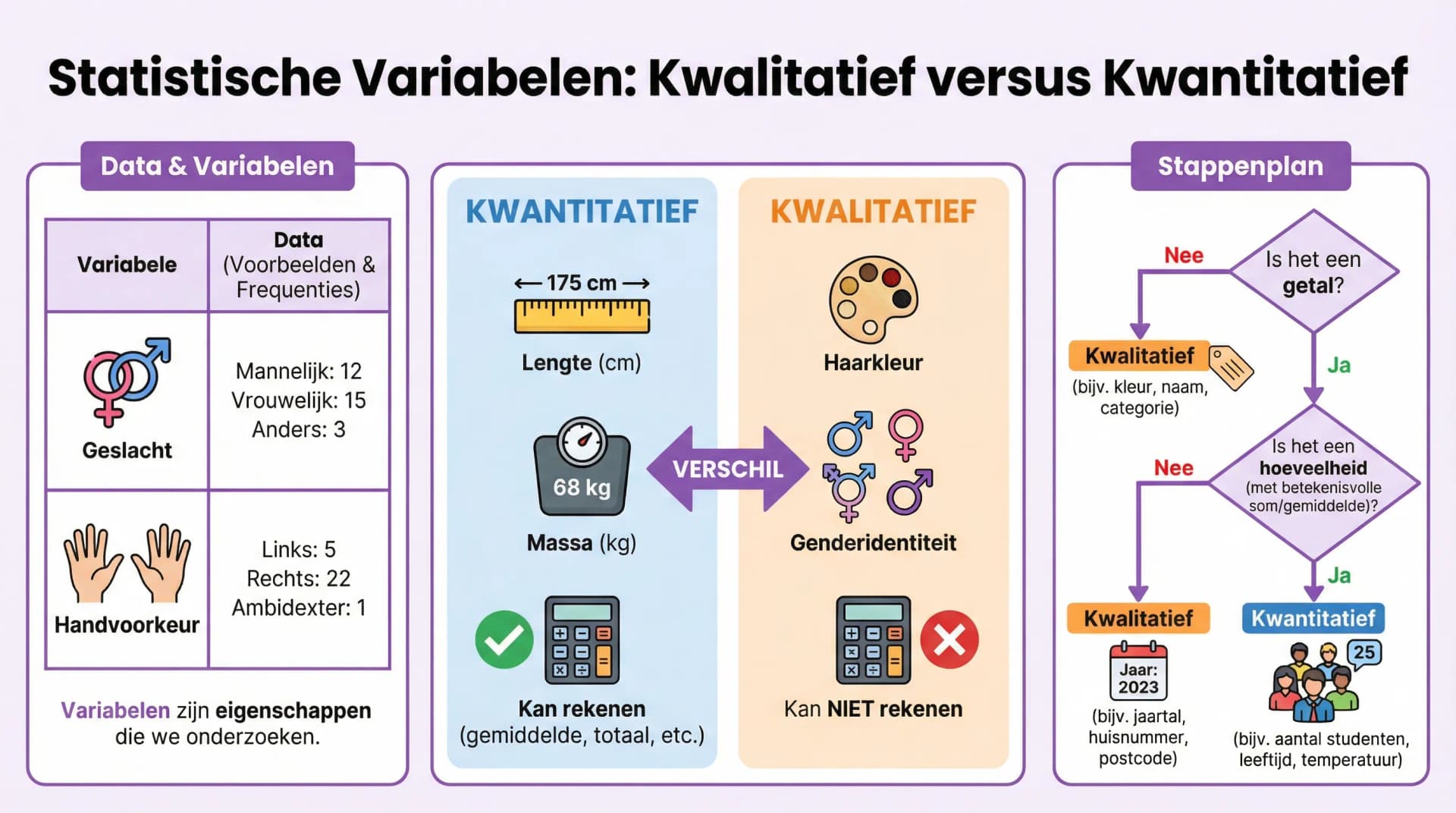Samenvatting Statistische variabelen en data