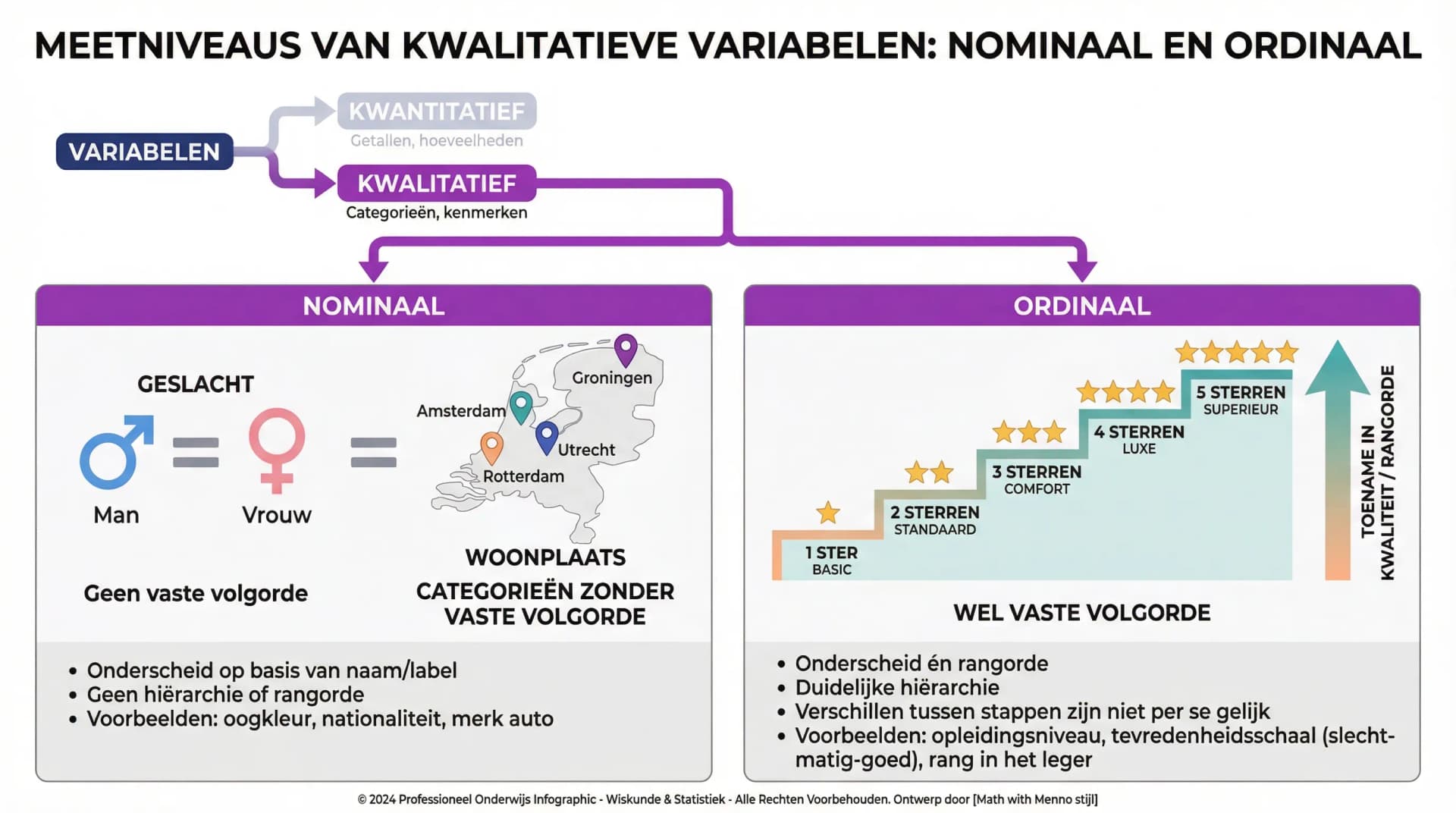 Samenvatting Meetniveau van een kwalitatieve variabele