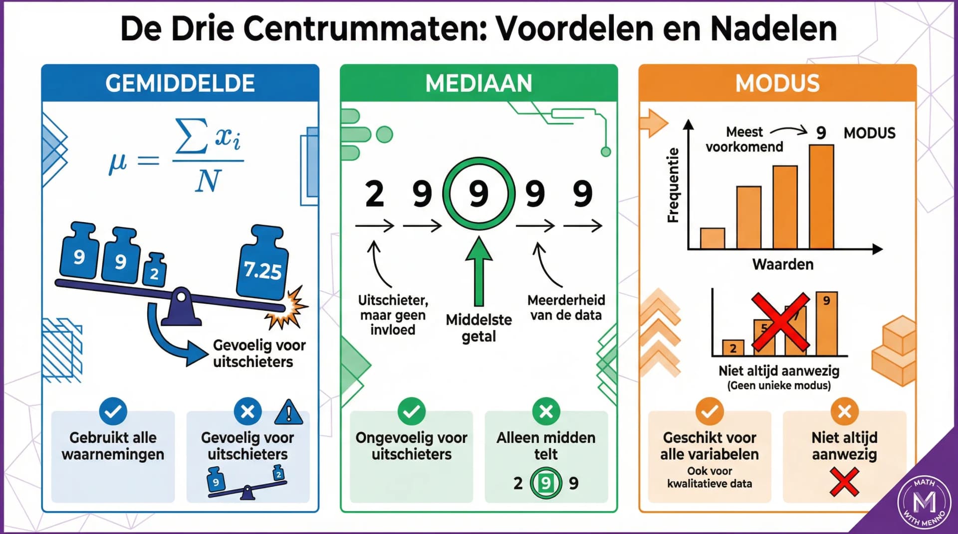 Samenvatting De drie centrummaten