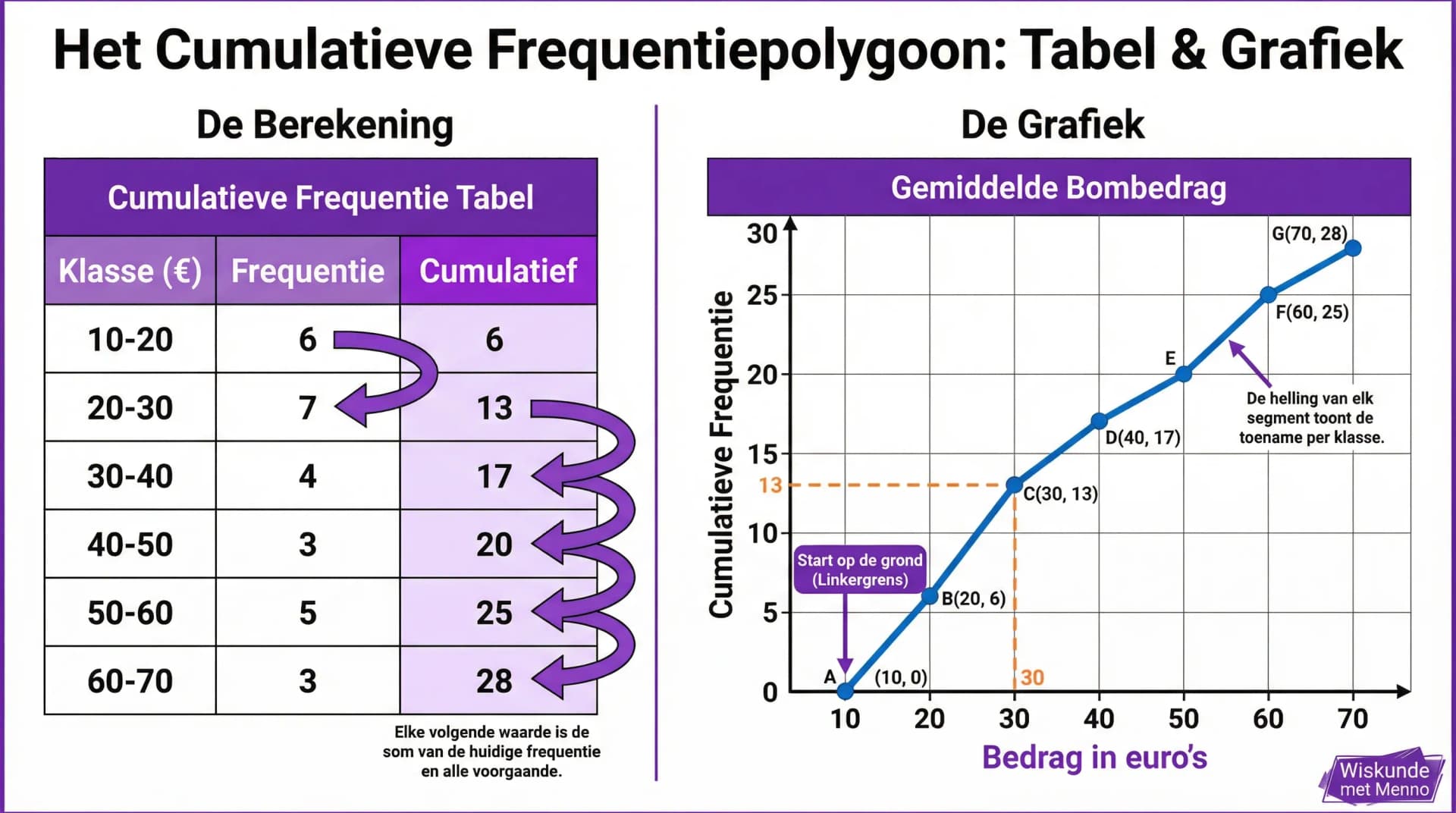Samenvatting Cumulatieve frequentiepolygoon