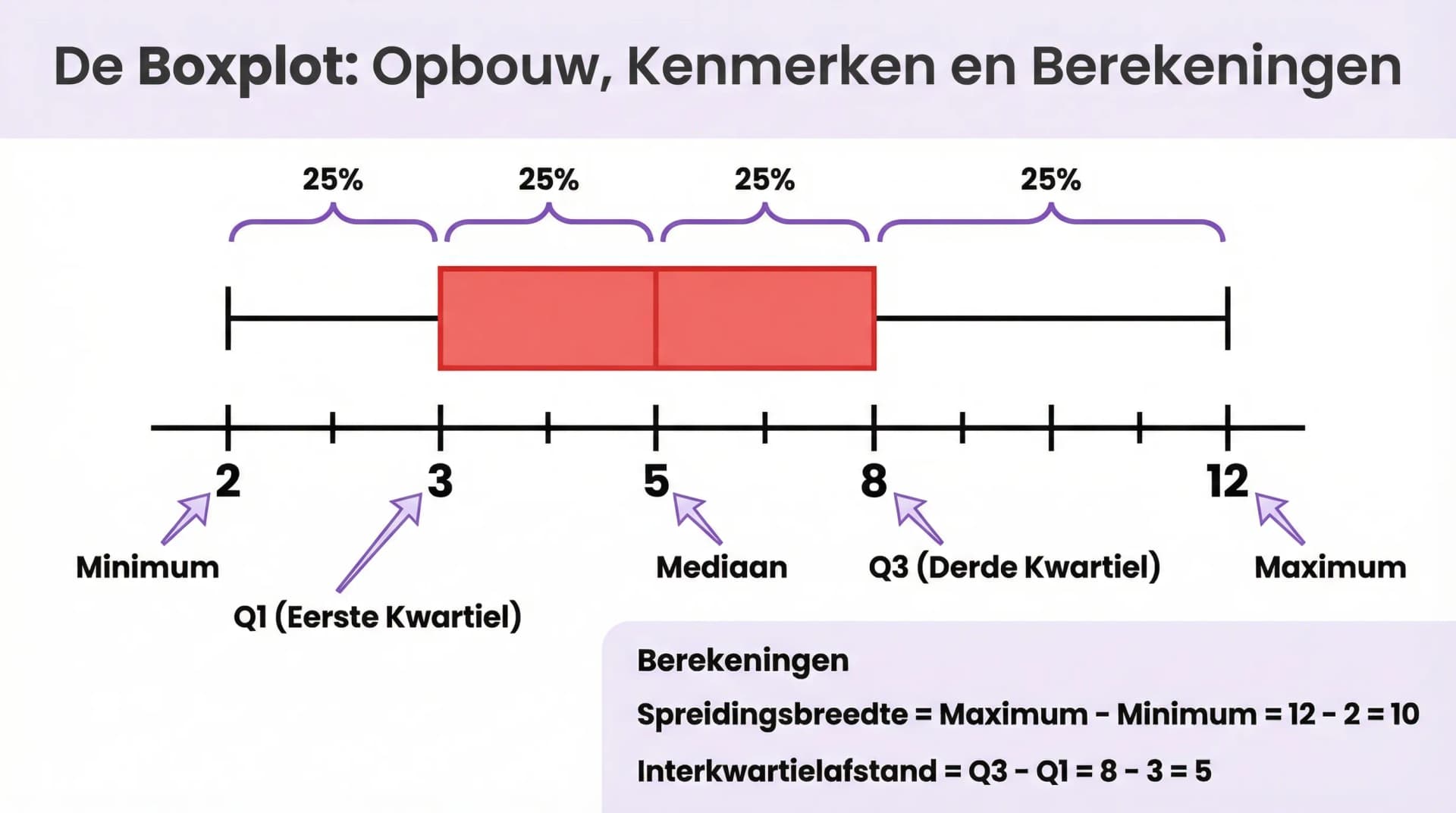 Samenvatting De boxplot