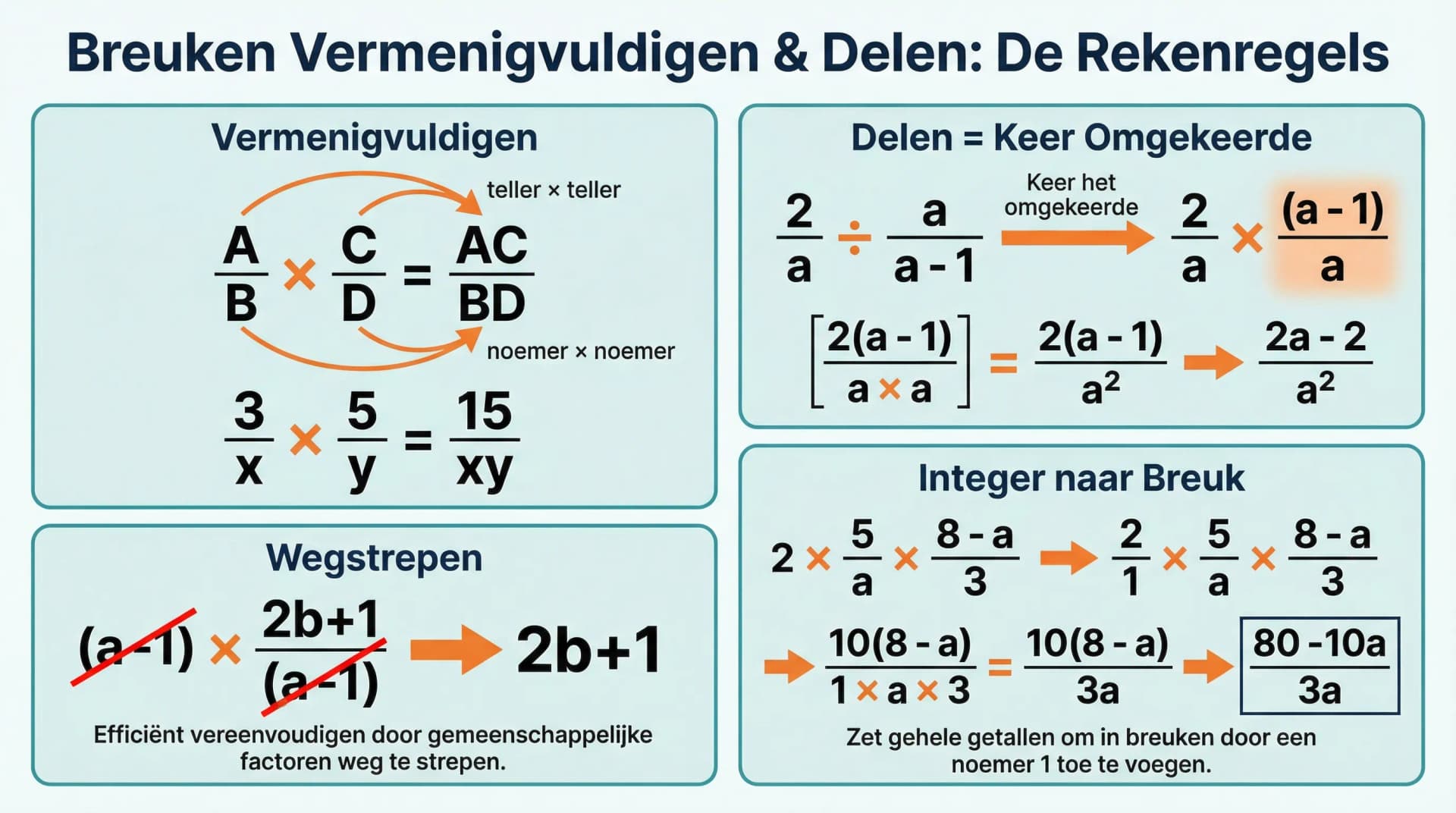 Samenvatting Vermenigvuldigen en delen van breuken (VWO wiskunde A/C)