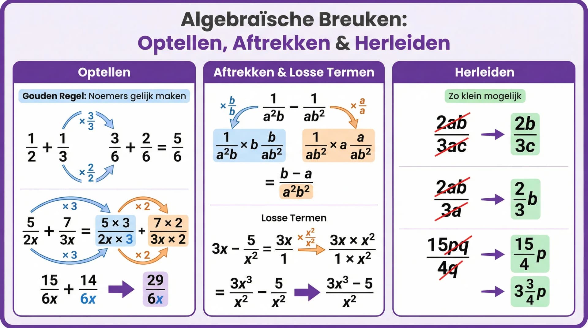 Samenvatting Breuken optellen en aftrekken