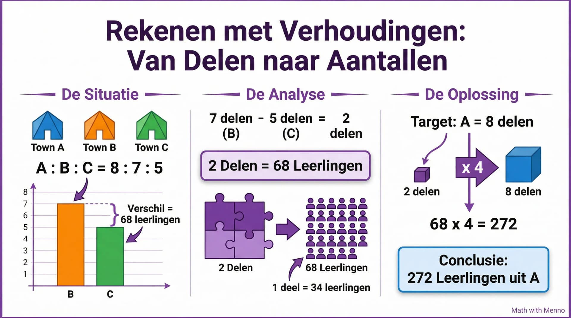 Samenvatting Verhoudingen