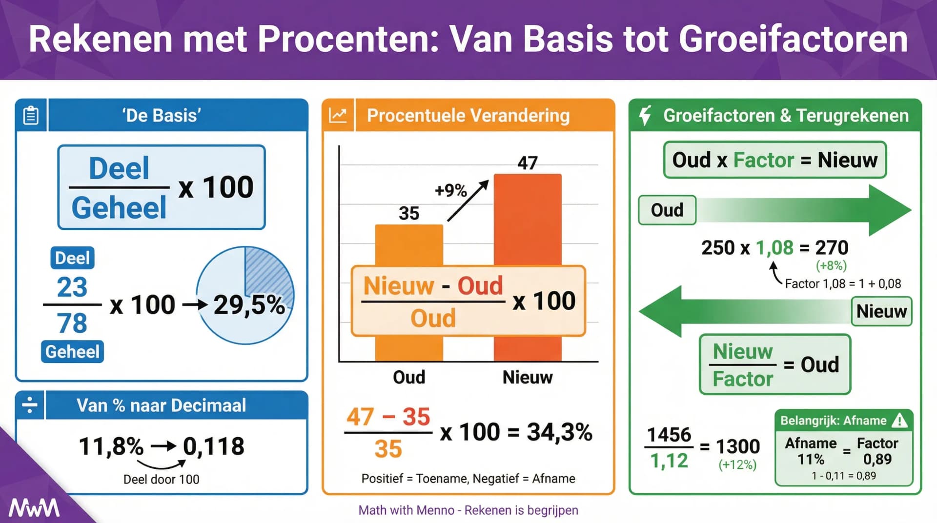 Samenvatting Rekenen met procenten