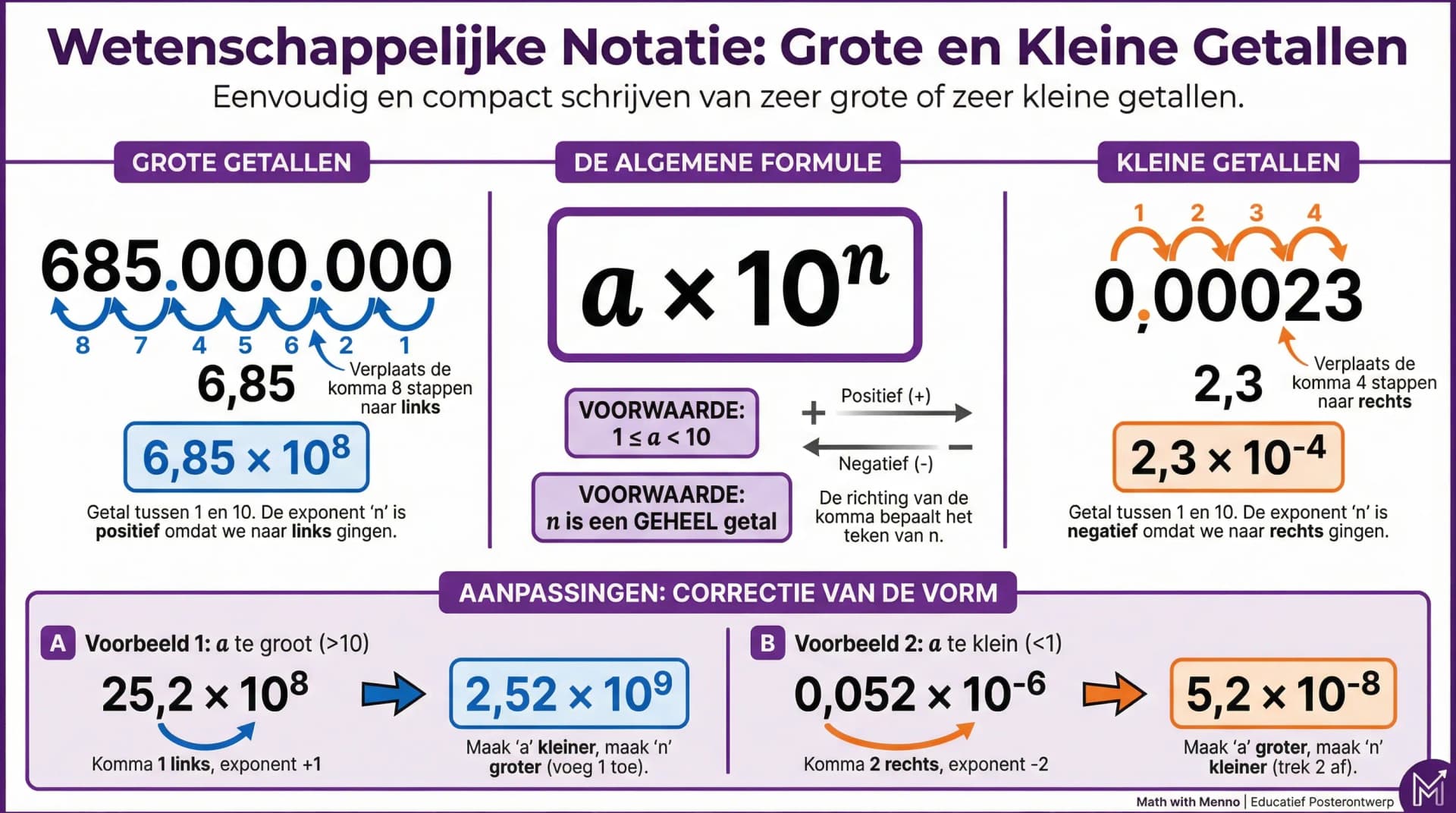 Samenvatting De wetenschappelijke notatie