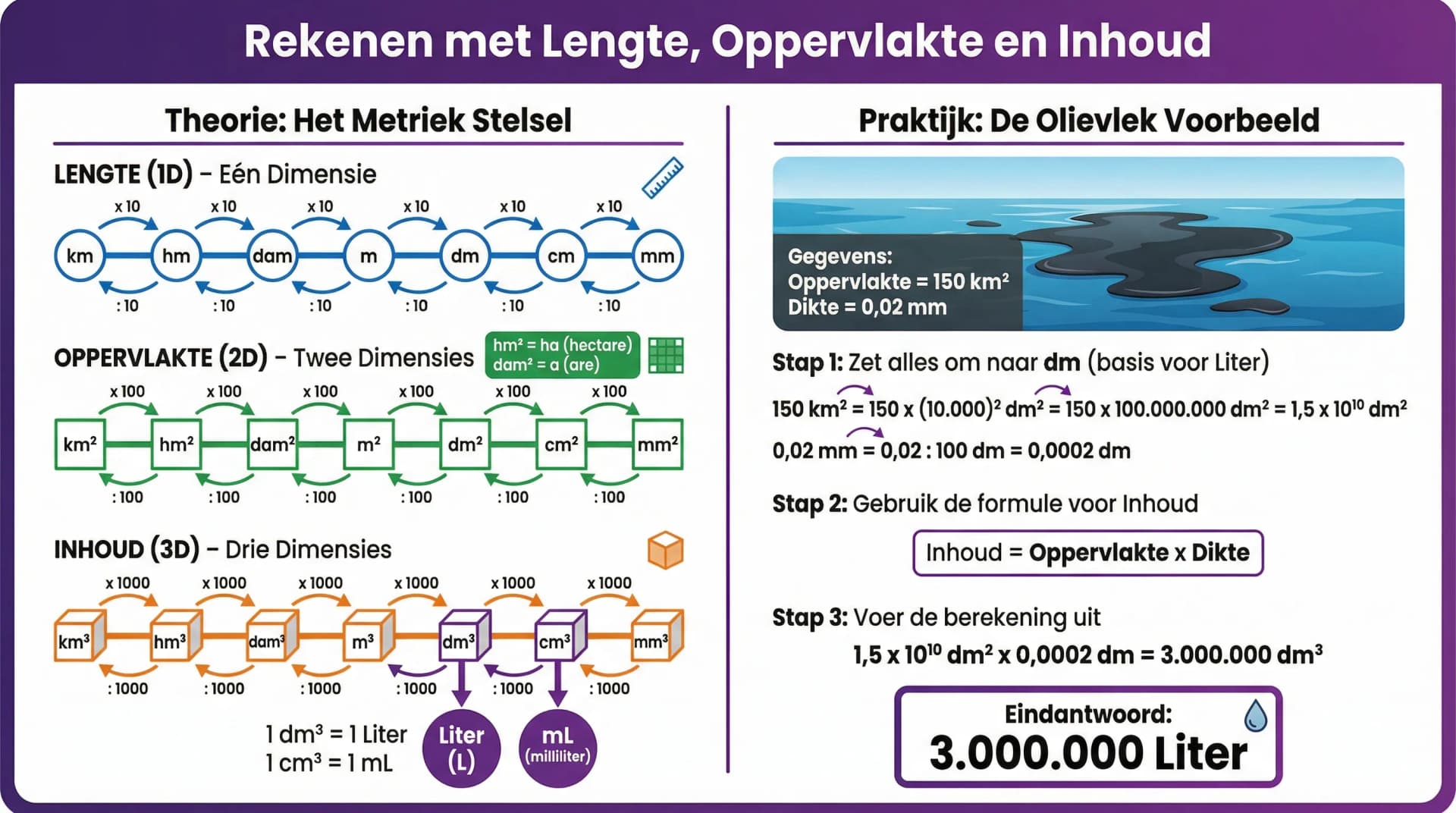 Samenvatting Lengte, oppervlakte en inhoud