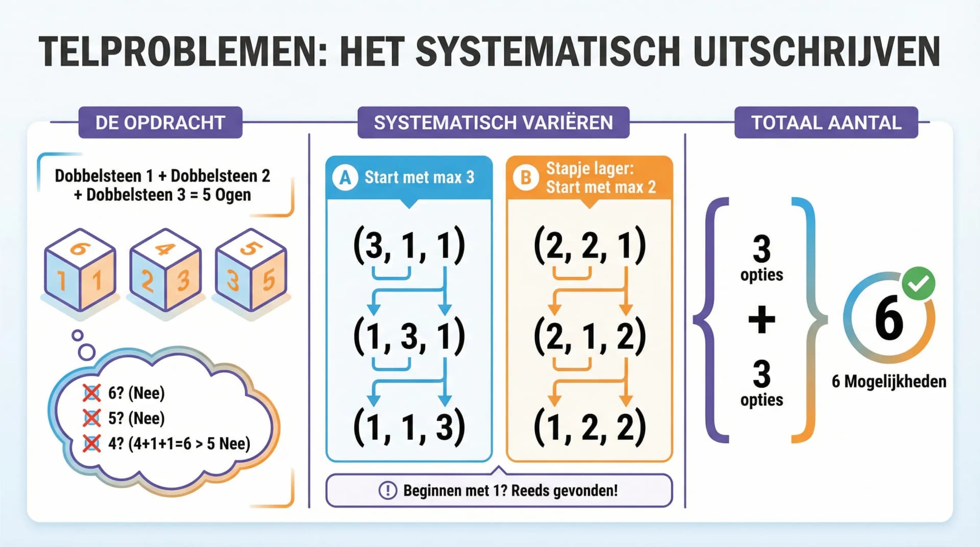 Samenvatting Telproblemen overzichtelijk weergeven