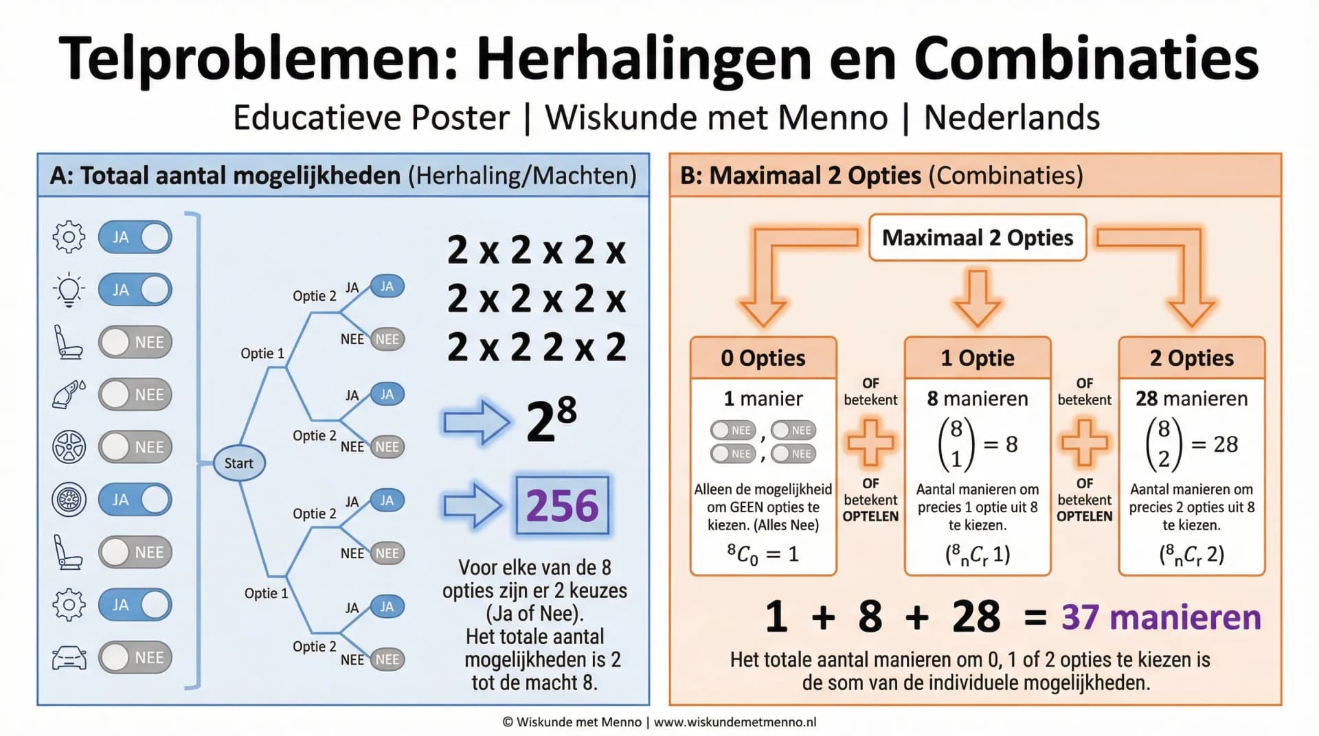 Samenvatting Herhalingen, permutaties en combinaties