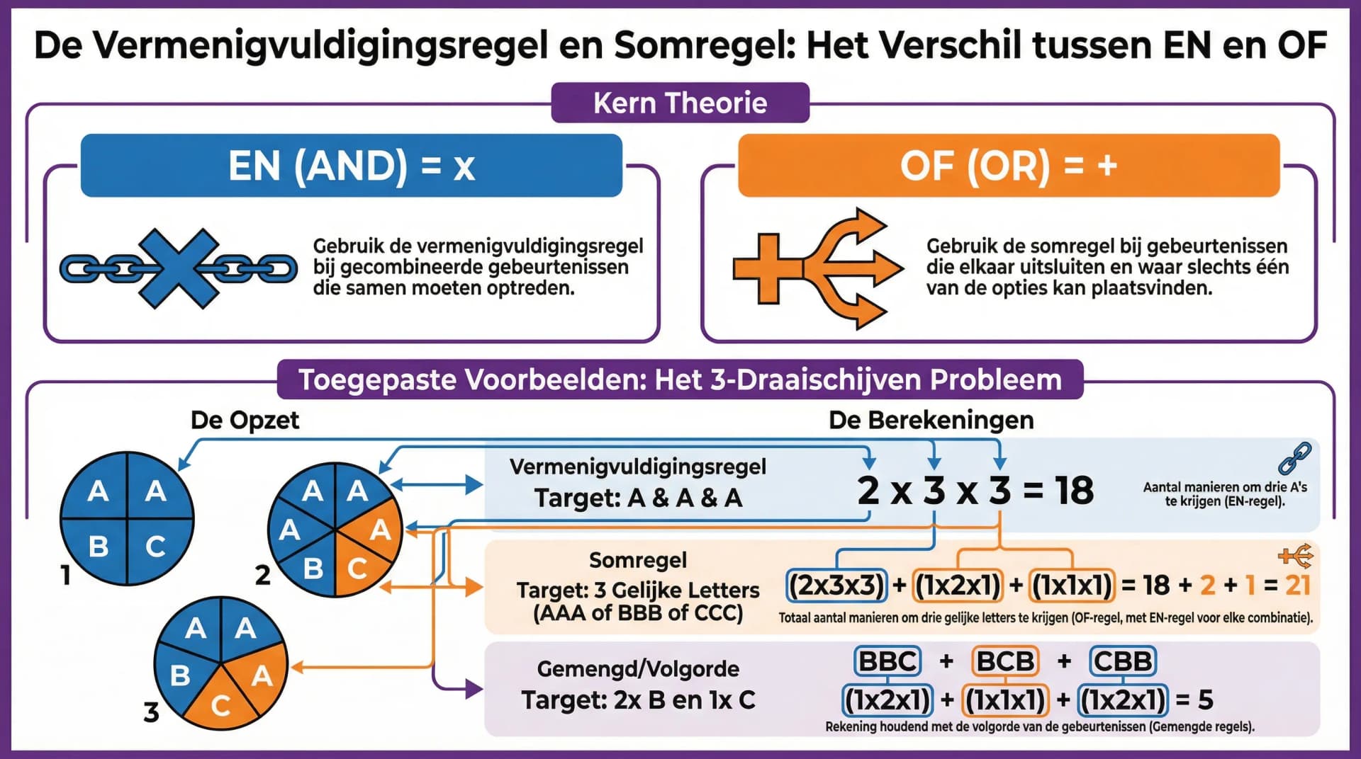 Samenvatting De vermenigvuldigingsregel en de somregel