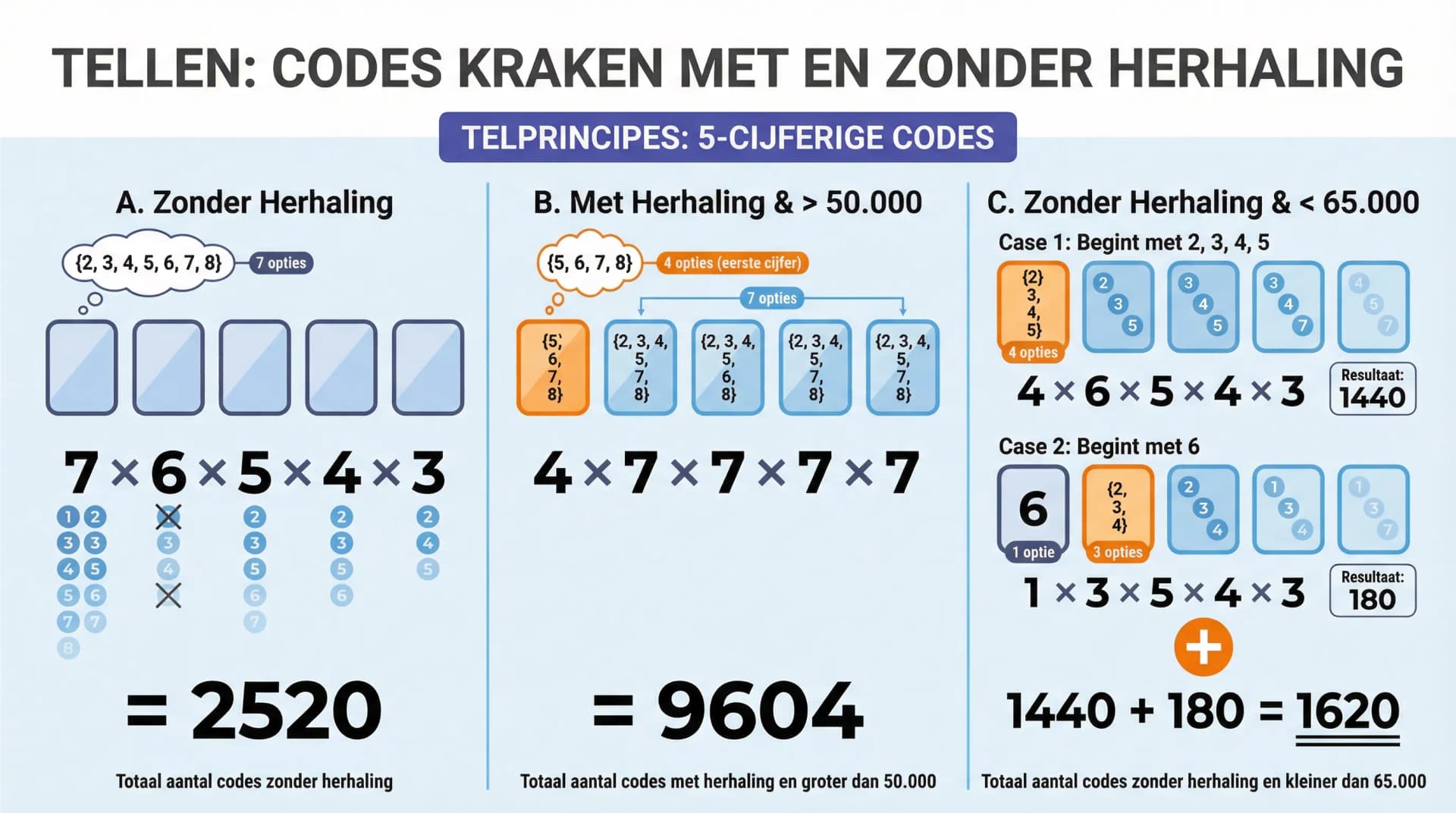 Samenvatting Tellen met en zonder herhaling