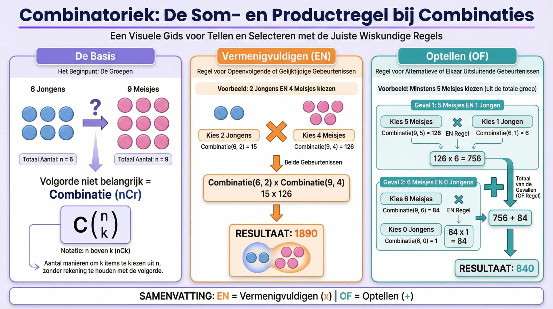 Samenvatting Combinaties vermenigvuldigen en optellen