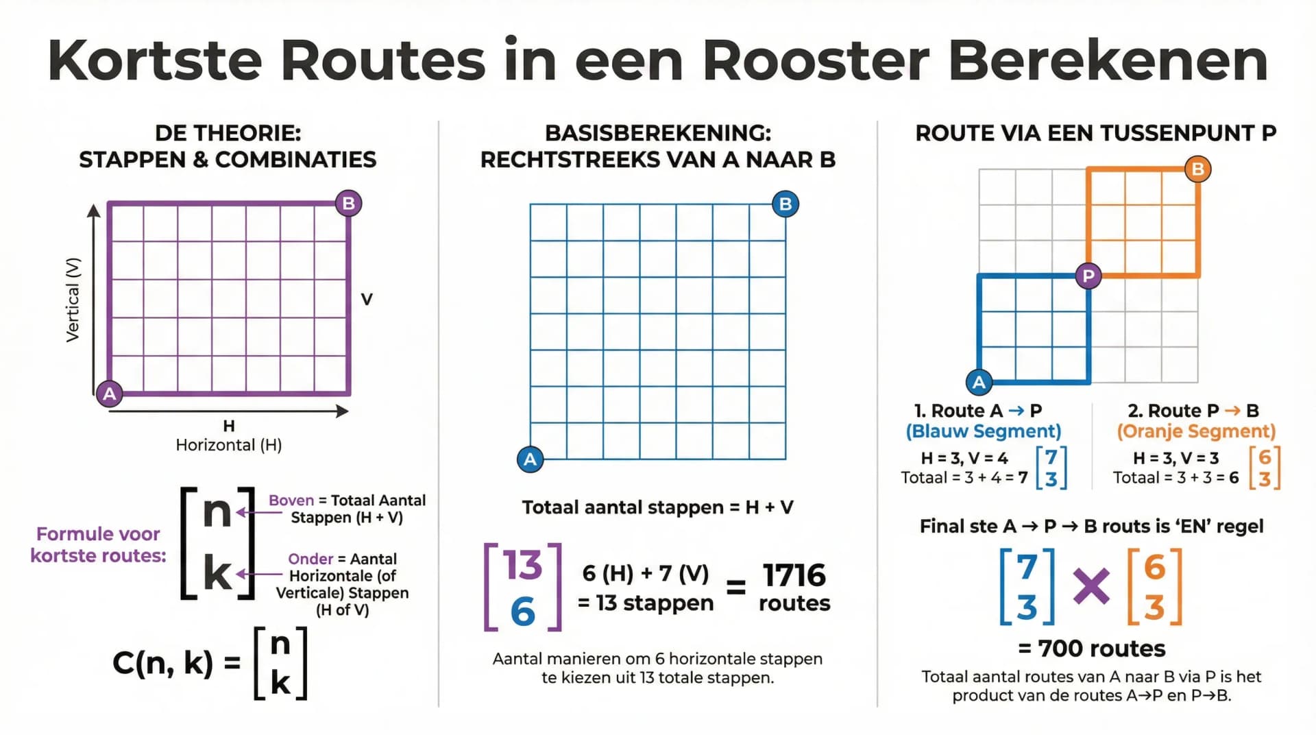 Samenvatting Aantal routes in een rooster