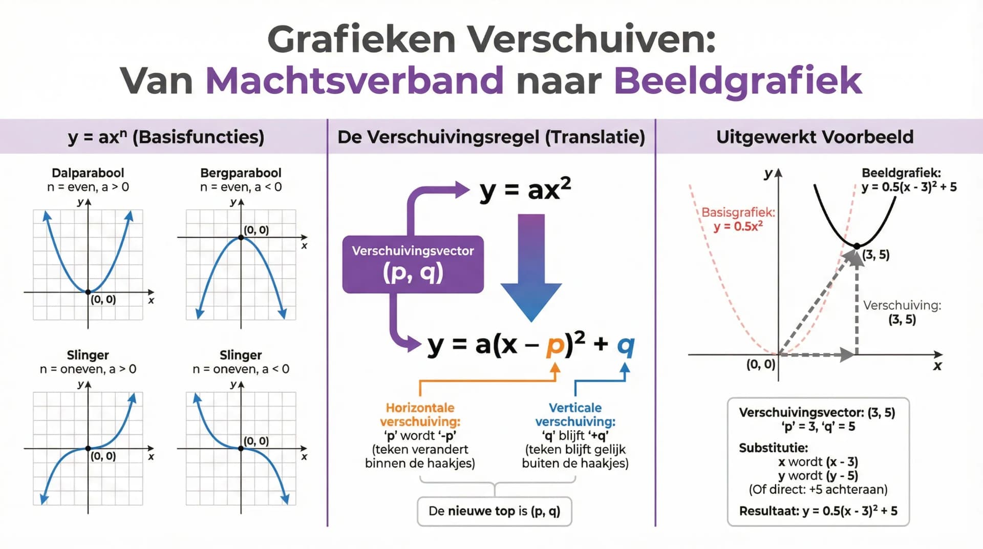 Samenvatting Verschuivingen (VWO wiskunde A/C)